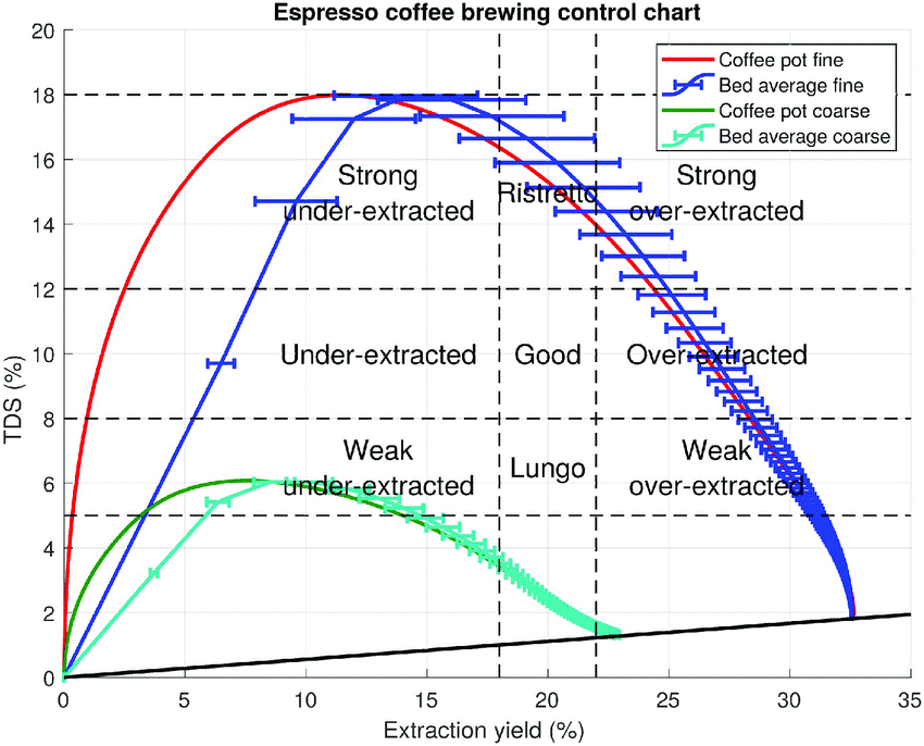 TDS قهوه باریستا نمودار قهوه اسپرسو