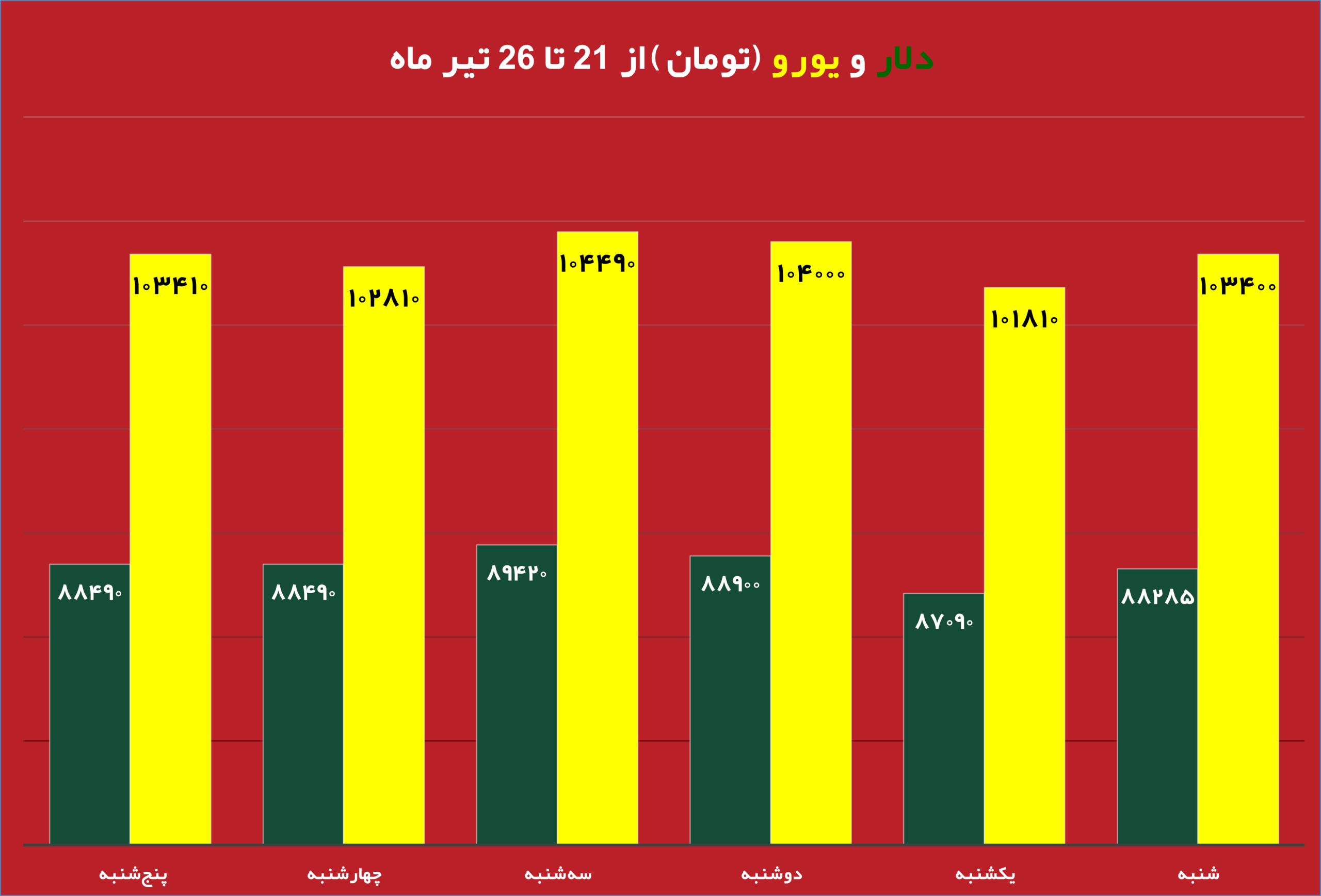 قیمت روز دلار و تاثیر آن بر بازار دانه سبز قهوه نمودار تغییرات قیمت طلا و دلار در هفته جاری تحلیل جدید بازار دانه سبز قهوه با توجه به نوسانات ارز تاثیر نرخ دلار بر واردات دانه سبز قهوه در ایران طلای جهانی و ارتباط آن با بازار قهوه جداول مقایسه‌ای قیمت طلا، دلار و انواع دانه سبز قهوه پیش‌بینی روند قیمت دانه سبز قهوه بر اساس تغییرات طلای جهانی بررسی تاثیر بالا رفتن قیمت دلار روی قیمت قهوه وارداتی نمودار تلفیقی قیمت روز دلار و طلای جهانی در کنار دانه سبز قهوه تحلیل و بررسی همزمان قیمت دلار، طلا و بازار دانه سبز قهوه برای سرمایه‌گذاری