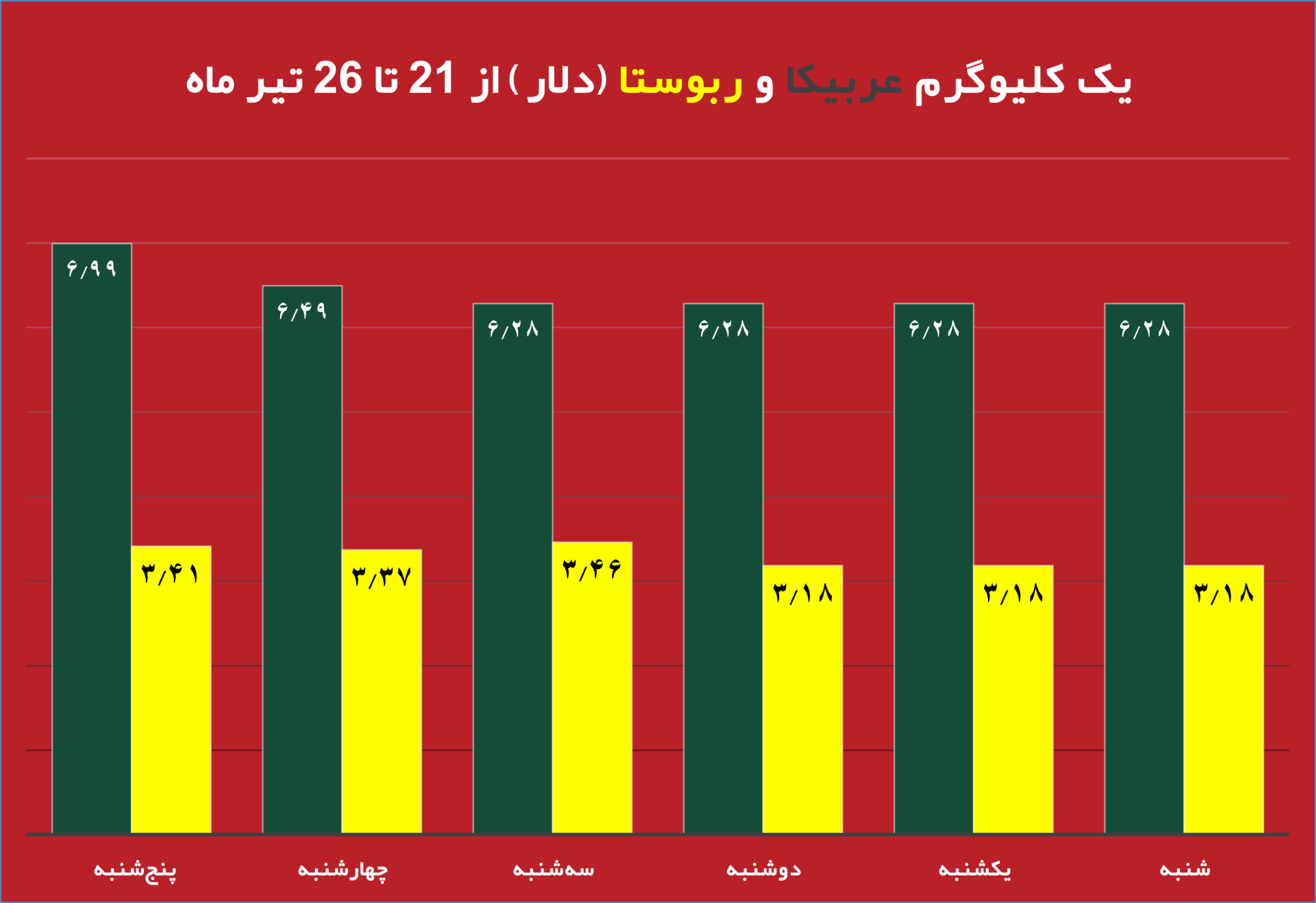 قیمت روز دلار و تاثیر آن بر بازار دانه سبز قهوه نمودار تغییرات قیمت طلا و دلار در هفته جاری تحلیل جدید بازار دانه سبز قهوه با توجه به نوسانات ارز تاثیر نرخ دلار بر واردات دانه سبز قهوه در ایران طلای جهانی و ارتباط آن با بازار قهوه جداول مقایسه‌ای قیمت طلا، دلار و انواع دانه سبز قهوه پیش‌بینی روند قیمت دانه سبز قهوه بر اساس تغییرات طلای جهانی بررسی تاثیر بالا رفتن قیمت دلار روی قیمت قهوه وارداتی نمودار تلفیقی قیمت روز دلار و طلای جهانی در کنار دانه سبز قهوه تحلیل و بررسی همزمان قیمت دلار، طلا و بازار دانه سبز قهوه برای سرمایه‌گذاری