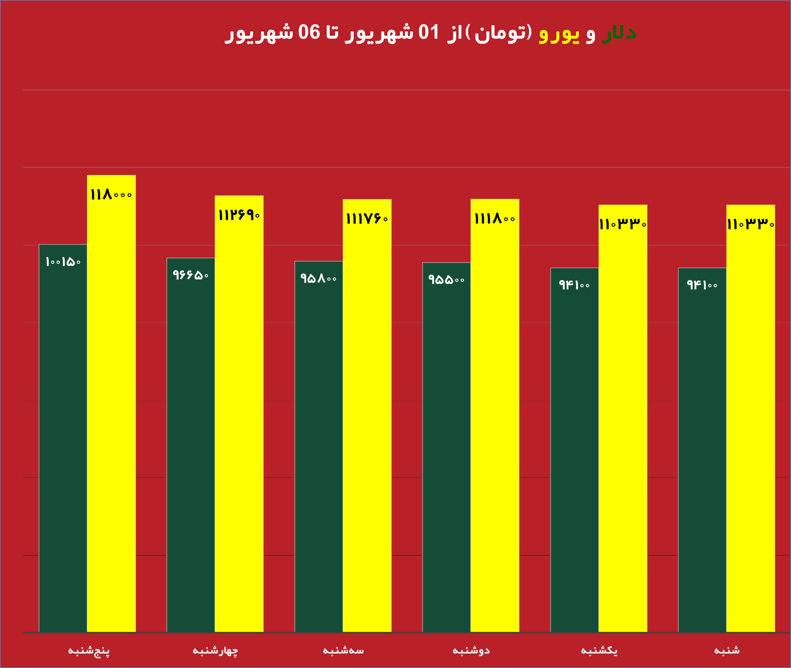 قیمت روز دلار و تاثیر آن بر بازار دانه سبز قهوه نمودار تغییرات قیمت طلا و دلار در هفته جاری تحلیل جدید بازار دانه سبز قهوه با توجه به نوسانات ارز تاثیر نرخ دلار بر واردات دانه سبز قهوه در ایران طلای جهانی و ارتباط آن با بازار قهوه جداول مقایسه‌ای قیمت طلا، دلار و انواع دانه سبز قهوه پیش‌بینی روند قیمت دانه سبز قهوه بر اساس تغییرات طلای جهانی بررسی تاثیر بالا رفتن قیمت دلار روی قیمت قهوه وارداتی نمودار تلفیقی قیمت روز دلار و طلای جهانی در کنار دانه سبز قهوه تحلیل و بررسی همزمان قیمت دلار، طلا و بازار دانه سبز قهوه برای سرمایه‌گذاری 