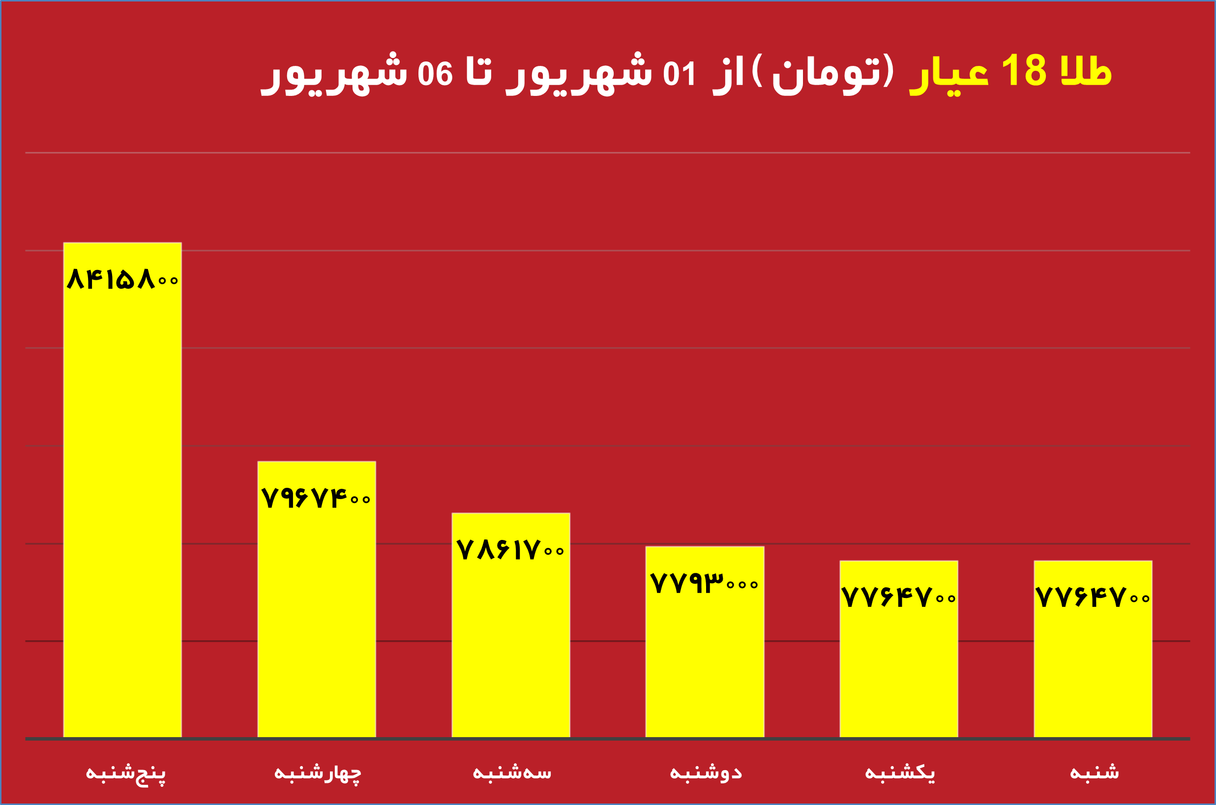 قیمت روز دلار و تاثیر آن بر بازار دانه سبز قهوه نمودار تغییرات قیمت طلا و دلار در هفته جاری تحلیل جدید بازار دانه سبز قهوه با توجه به نوسانات ارز تاثیر نرخ دلار بر واردات دانه سبز قهوه در ایران طلای جهانی و ارتباط آن با بازار قهوه جداول مقایسه‌ای قیمت طلا، دلار و انواع دانه سبز قهوه پیش‌بینی روند قیمت دانه سبز قهوه بر اساس تغییرات طلای جهانی بررسی تاثیر بالا رفتن قیمت دلار روی قیمت قهوه وارداتی نمودار تلفیقی قیمت روز دلار و طلای جهانی در کنار دانه سبز قهوه تحلیل و بررسی همزمان قیمت دلار، طلا و بازار دانه سبز قهوه برای سرمایه‌گذاری