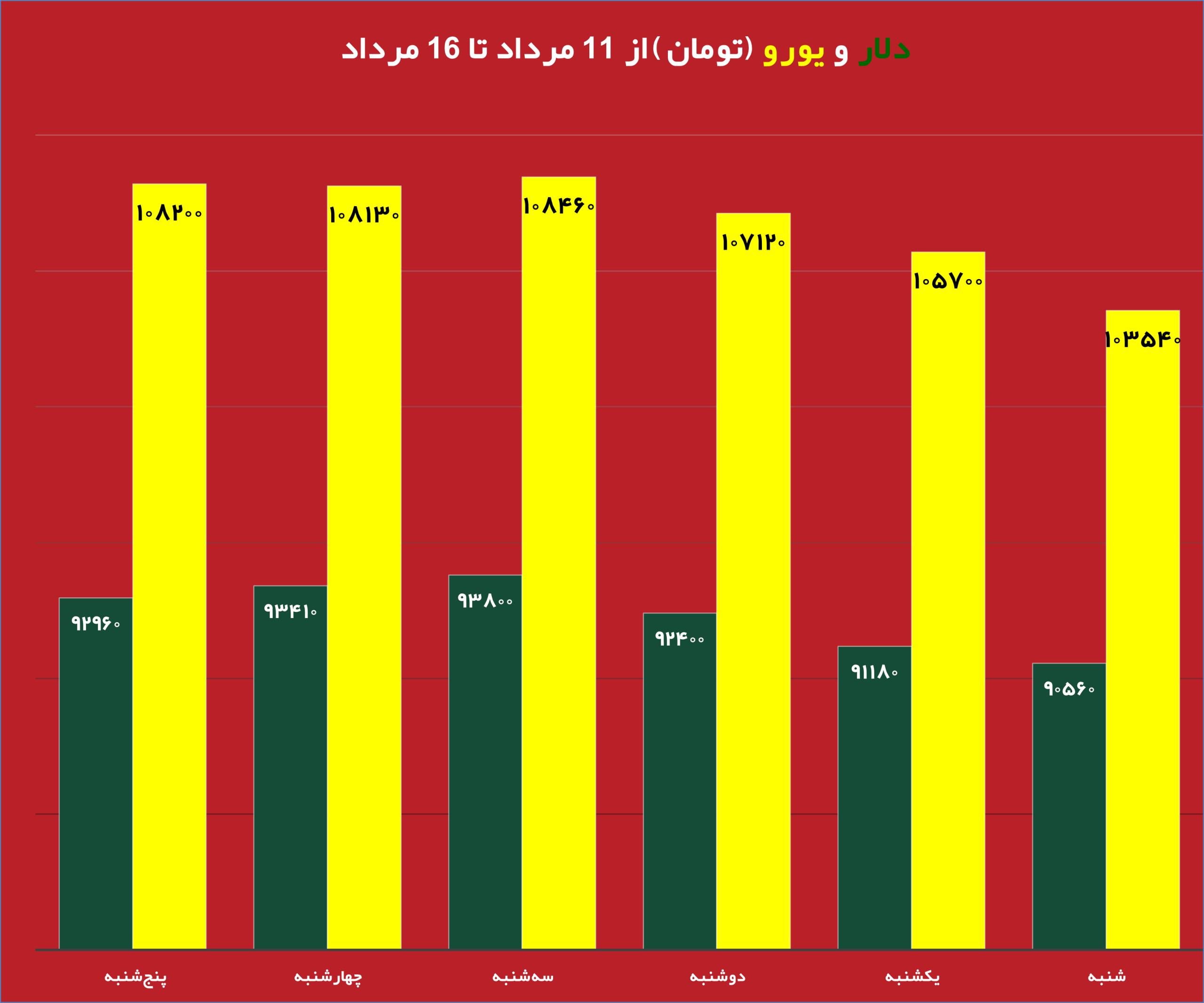قیمت روز دلار و تاثیر آن بر بازار دانه سبز قهوه نمودار تغییرات قیمت طلا و دلار در هفته جاری تحلیل جدید بازار دانه سبز قهوه با توجه به نوسانات ارز تاثیر نرخ دلار بر واردات دانه سبز قهوه در ایران طلای جهانی و ارتباط آن با بازار قهوه جداول مقایسه‌ای قیمت طلا، دلار و انواع دانه سبز قهوه پیش‌بینی روند قیمت دانه سبز قهوه بر اساس تغییرات طلای جهانی بررسی تاثیر بالا رفتن قیمت دلار روی قیمت قهوه وارداتی نمودار تلفیقی قیمت روز دلار و طلای جهانی در کنار دانه سبز قهوه تحلیل و بررسی همزمان قیمت دلار، طلا و بازار دانه سبز قهوه برای سرمایه‌گذاری