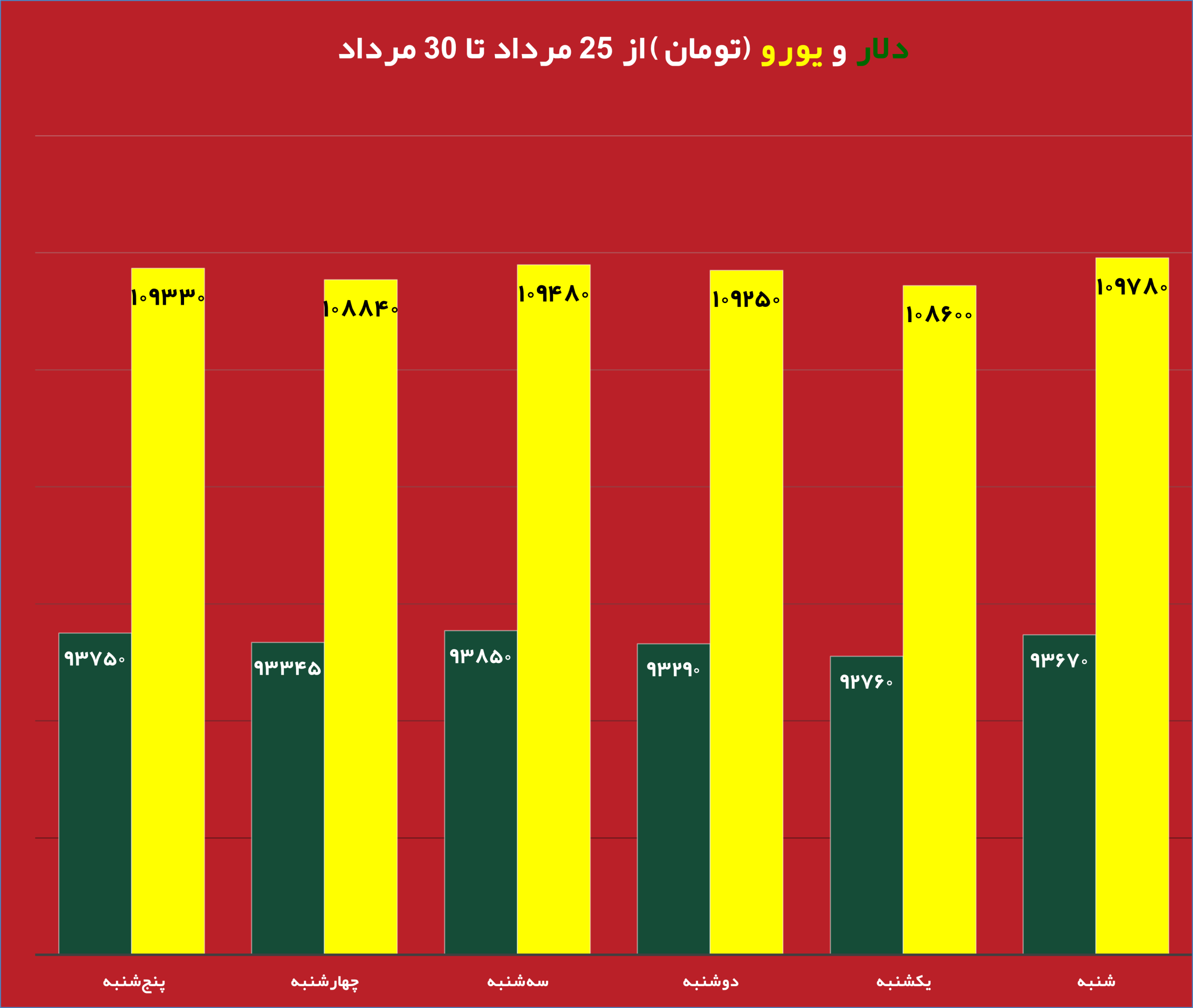 قیمت روز دلار و تاثیر آن بر بازار دانه سبز قهوه نمودار تغییرات قیمت طلا و دلار در هفته جاری تحلیل جدید بازار دانه سبز قهوه با توجه به نوسانات ارز تاثیر نرخ دلار بر واردات دانه سبز قهوه در ایران طلای جهانی و ارتباط آن با بازار قهوه جداول مقایسه‌ای قیمت طلا، دلار و انواع دانه سبز قهوه پیش‌بینی روند قیمت دانه سبز قهوه بر اساس تغییرات طلای جهانی بررسی تاثیر بالا رفتن قیمت دلار روی قیمت قهوه وارداتی نمودار تلفیقی قیمت روز دلار و طلای جهانی در کنار دانه سبز قهوه تحلیل و بررسی همزمان قیمت دلار، طلا و بازار دانه سبز قهوه برای سرمایه‌گذاری
