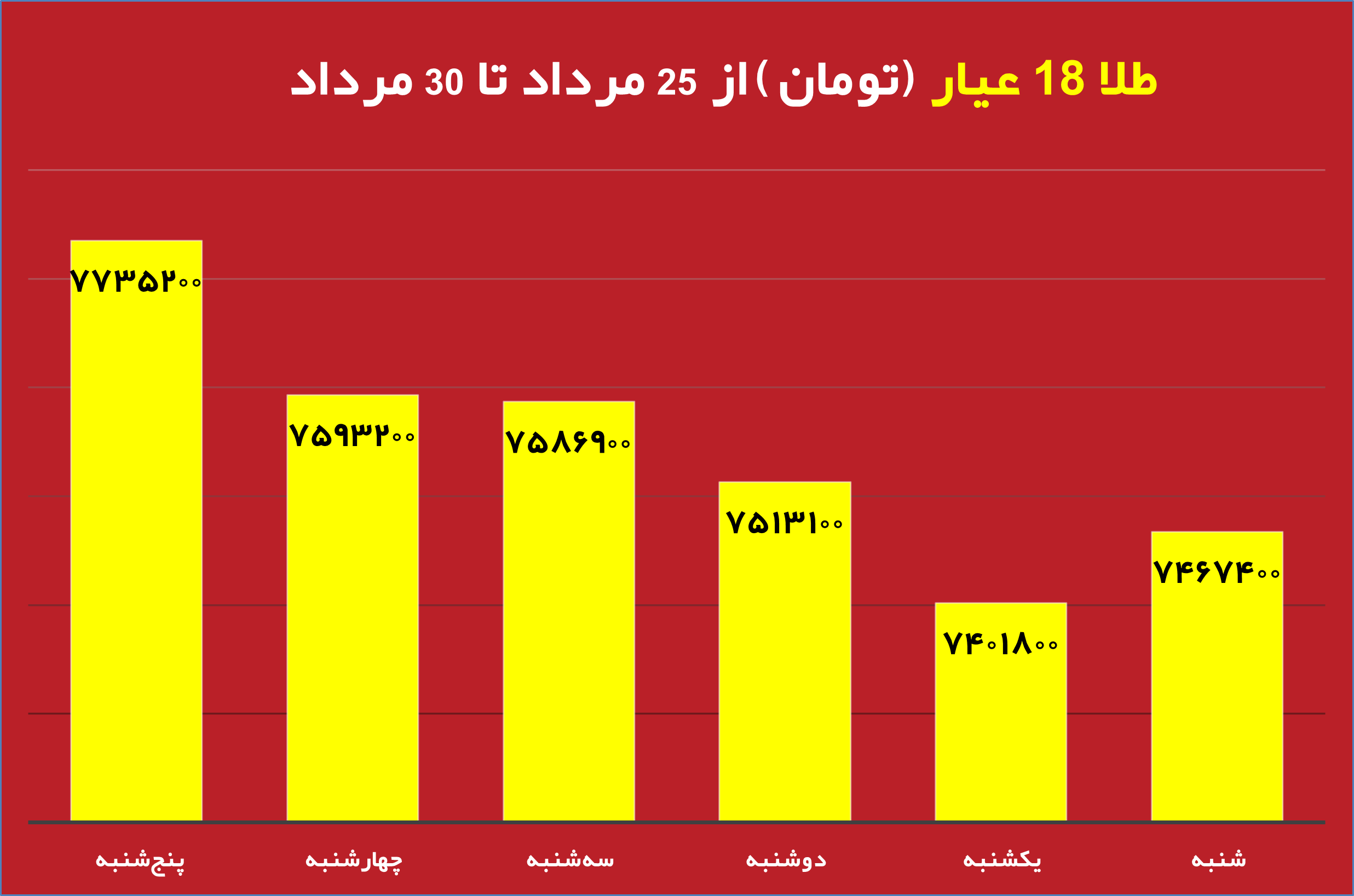 قیمت روز دلار و تاثیر آن بر بازار دانه سبز قهوه نمودار تغییرات قیمت طلا و دلار در هفته جاری تحلیل جدید بازار دانه سبز قهوه با توجه به نوسانات ارز تاثیر نرخ دلار بر واردات دانه سبز قهوه در ایران طلای جهانی و ارتباط آن با بازار قهوه جداول مقایسه‌ای قیمت طلا، دلار و انواع دانه سبز قهوه پیش‌بینی روند قیمت دانه سبز قهوه بر اساس تغییرات طلای جهانی بررسی تاثیر بالا رفتن قیمت دلار روی قیمت قهوه وارداتی نمودار تلفیقی قیمت روز دلار و طلای جهانی در کنار دانه سبز قهوه تحلیل و بررسی همزمان قیمت دلار، طلا و بازار دانه سبز قهوه برای سرمایه‌گذاری