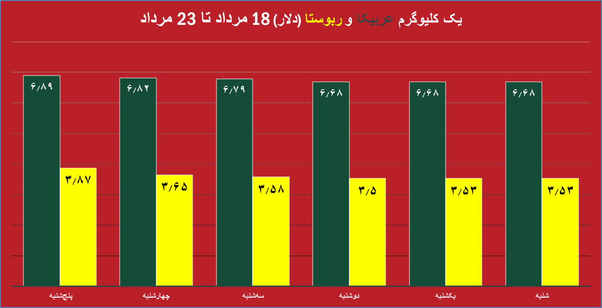 قیمت روز دلار و تاثیر آن بر بازار دانه سبز قهوه نمودار تغییرات قیمت طلا و دلار در هفته جاری تحلیل جدید بازار دانه سبز قهوه با توجه به نوسانات ارز تاثیر نرخ دلار بر واردات دانه سبز قهوه در ایران طلای جهانی و ارتباط آن با بازار قهوه جداول مقایسه‌ای قیمت طلا، دلار و انواع دانه سبز قهوه پیش‌بینی روند قیمت دانه سبز قهوه بر اساس تغییرات طلای جهانی بررسی تاثیر بالا رفتن قیمت دلار روی قیمت قهوه وارداتی نمودار تلفیقی قیمت روز دلار و طلای جهانی در کنار دانه سبز قهوه تحلیل و بررسی همزمان قیمت دلار، طلا و بازار دانه سبز قهوه برای سرمایه‌گذاری
