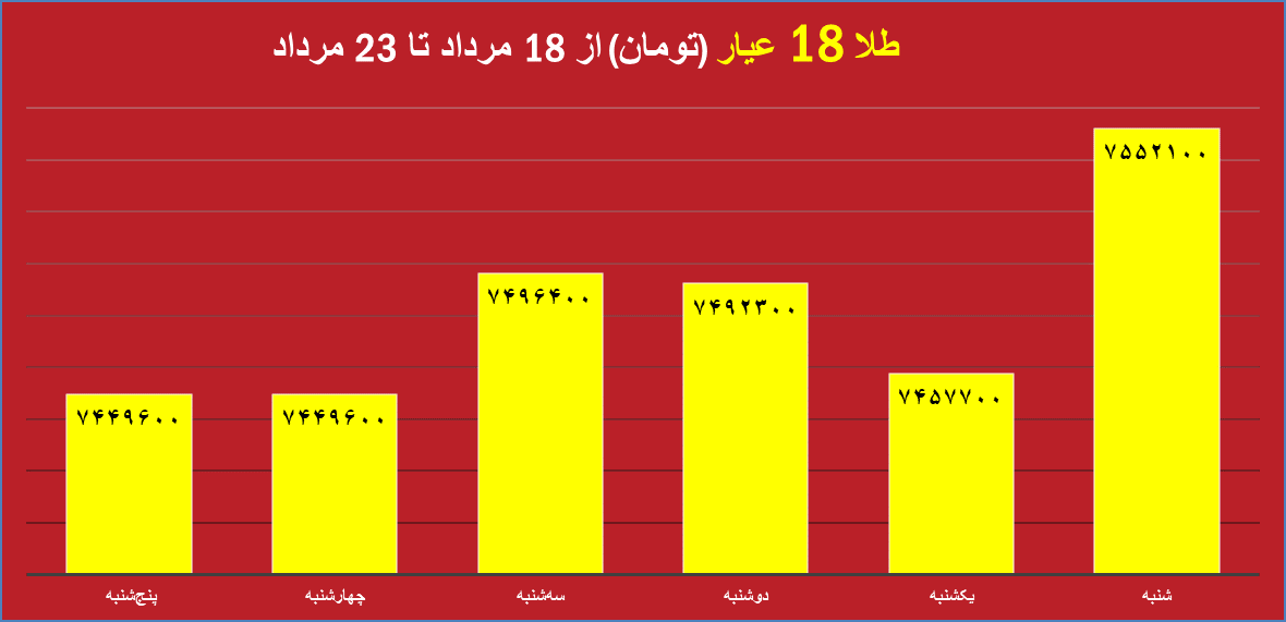قیمت روز دلار و تاثیر آن بر بازار دانه سبز قهوه نمودار تغییرات قیمت طلا و دلار در هفته جاری تحلیل جدید بازار دانه سبز قهوه با توجه به نوسانات ارز تاثیر نرخ دلار بر واردات دانه سبز قهوه در ایران طلای جهانی و ارتباط آن با بازار قهوه جداول مقایسه‌ای قیمت طلا، دلار و انواع دانه سبز قهوه پیش‌بینی روند قیمت دانه سبز قهوه بر اساس تغییرات طلای جهانی بررسی تاثیر بالا رفتن قیمت دلار روی قیمت قهوه وارداتی نمودار تلفیقی قیمت روز دلار و طلای جهانی در کنار دانه سبز قهوه تحلیل و بررسی همزمان قیمت دلار، طلا و بازار دانه سبز قهوه برای سرمایه‌گذاری