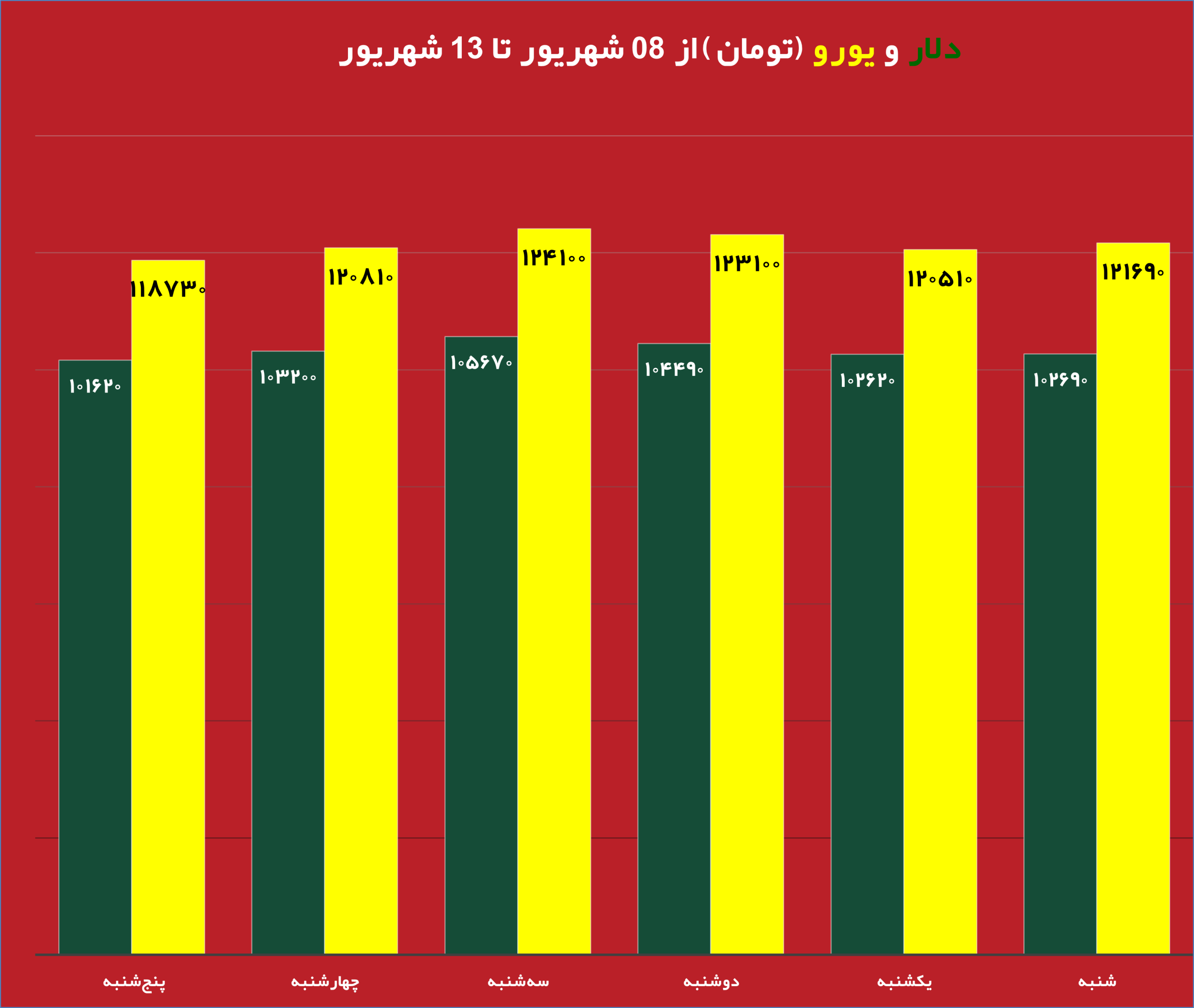 قیمت روز دلار و تاثیر آن بر بازار دانه سبز قهوه نمودار تغییرات قیمت طلا و دلار در هفته جاری تحلیل جدید بازار دانه سبز قهوه با توجه به نوسانات ارز تاثیر نرخ دلار بر واردات دانه سبز قهوه در ایران طلای جهانی و ارتباط آن با بازار قهوه جداول مقایسه‌ای قیمت طلا، دلار و انواع دانه سبز قهوه پیش‌بینی روند قیمت دانه سبز قهوه بر اساس تغییرات طلای جهانی بررسی تاثیر بالا رفتن قیمت دلار روی قیمت قهوه وارداتی نمودار تلفیقی قیمت روز دلار و طلای جهانی در کنار دانه سبز قهوه تحلیل و بررسی همزمان قیمت دلار، طلا و بازار دانه سبز قهوه برای سرمایه‌گذاری