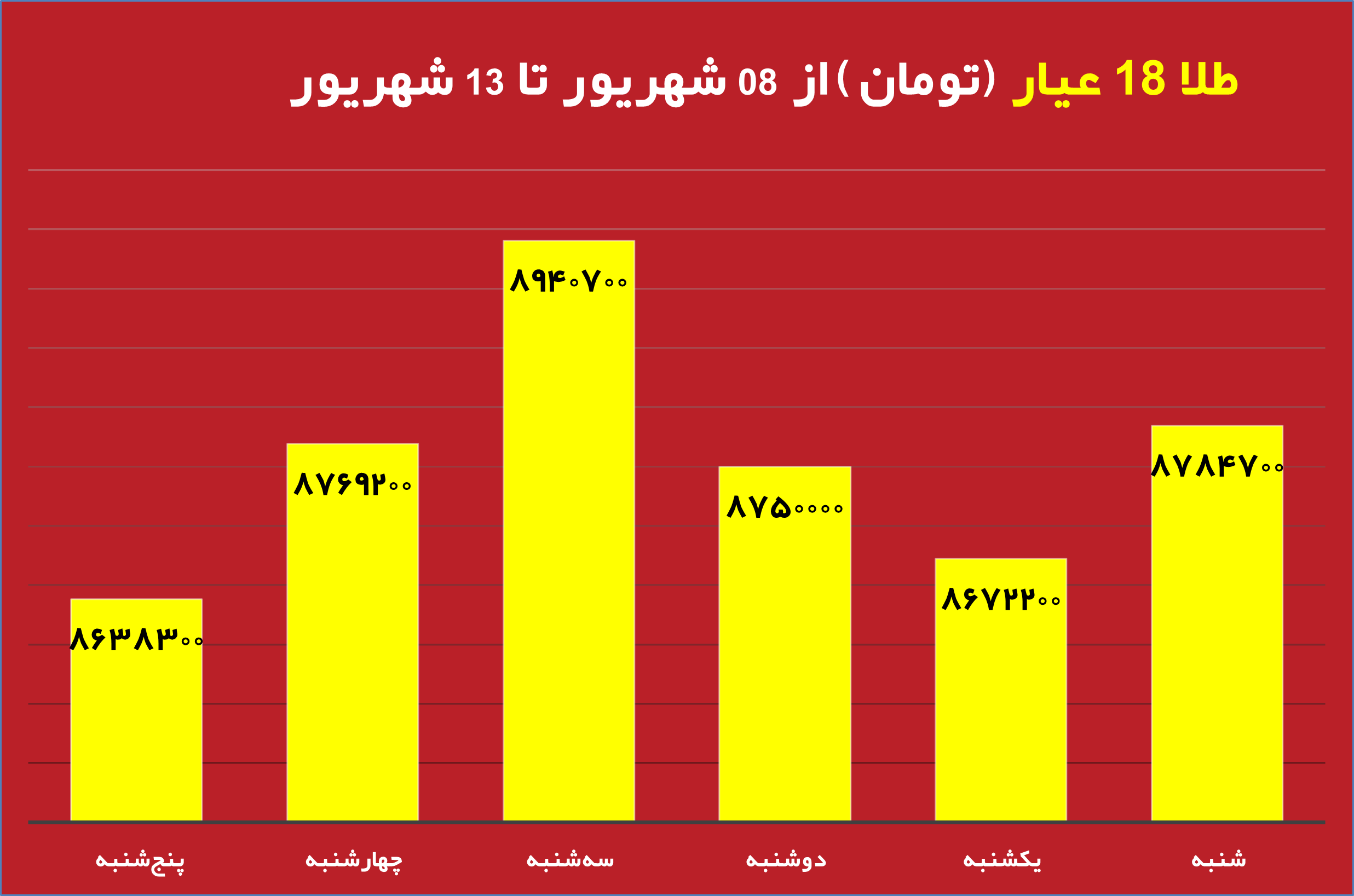 قیمت روز دلار و تاثیر آن بر بازار دانه سبز قهوه نمودار تغییرات قیمت طلا و دلار در هفته جاری تحلیل جدید بازار دانه سبز قهوه با توجه به نوسانات ارز تاثیر نرخ دلار بر واردات دانه سبز قهوه در ایران طلای جهانی و ارتباط آن با بازار قهوه جداول مقایسه‌ای قیمت طلا، دلار و انواع دانه سبز قهوه پیش‌بینی روند قیمت دانه سبز قهوه بر اساس تغییرات طلای جهانی بررسی تاثیر بالا رفتن قیمت دلار روی قیمت قهوه وارداتی نمودار تلفیقی قیمت روز دلار و طلای جهانی در کنار دانه سبز قهوه تحلیل و بررسی همزمان قیمت دلار، طلا و بازار دانه سبز قهوه برای سرمایه‌گذاری