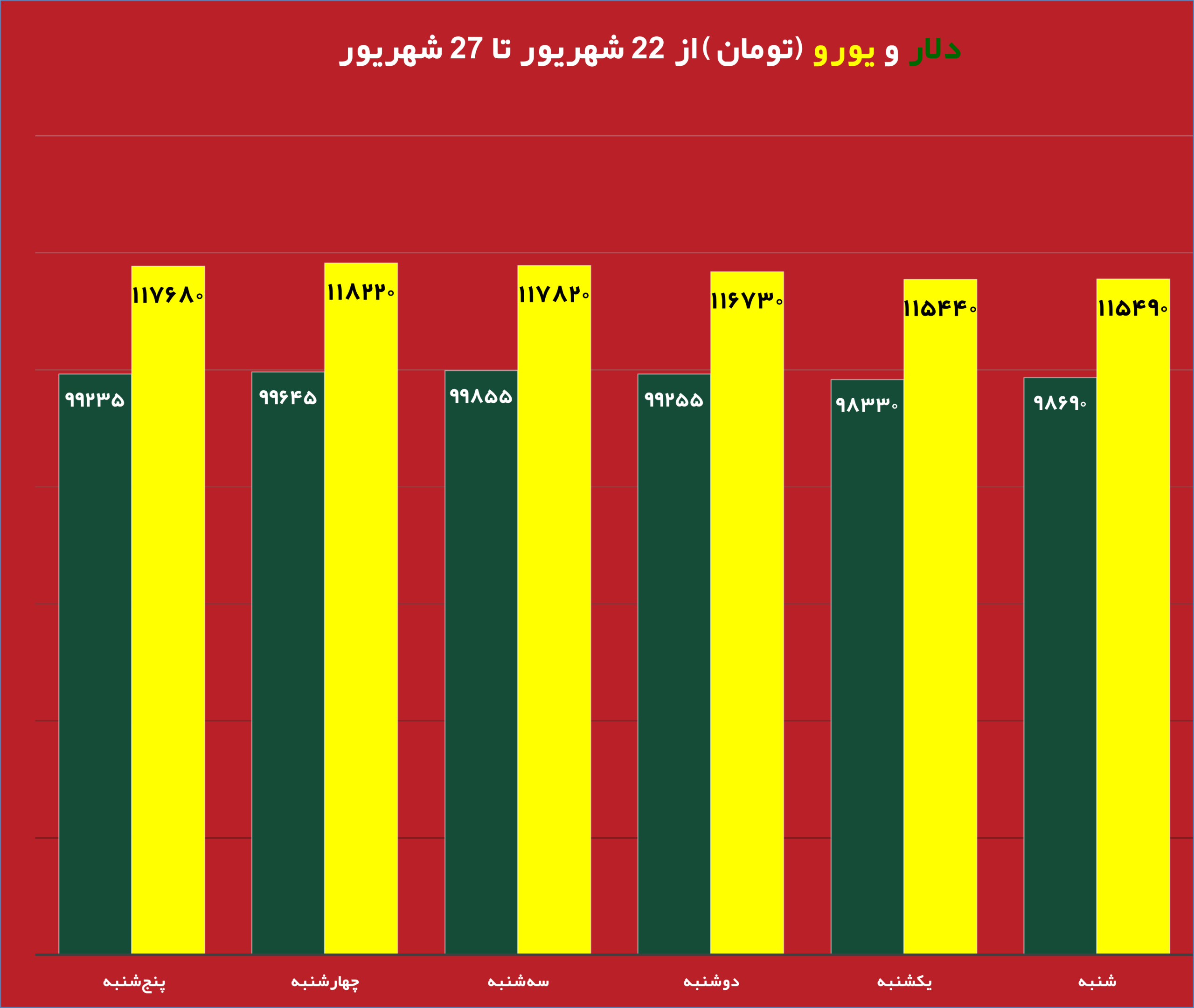 قیمت روز دلار و تاثیر آن بر بازار دانه سبز قهوه نمودار تغییرات قیمت طلا و دلار در هفته جاری تحلیل جدید بازار دانه سبز قهوه با توجه به نوسانات ارز تاثیر نرخ دلار بر واردات دانه سبز قهوه در ایران طلای جهانی و ارتباط آن با بازار قهوه جداول مقایسه‌ای قیمت طلا، دلار و انواع دانه سبز قهوه پیش‌بینی روند قیمت دانه سبز قهوه بر اساس تغییرات طلای جهانی بررسی تاثیر بالا رفتن قیمت دلار روی قیمت قهوه وارداتی نمودار تلفیقی قیمت روز دلار و طلای جهانی در کنار دانه سبز قهوه تحلیل و بررسی همزمان قیمت دلار، طلا و بازار دانه سبز قهوه برای سرمایه‌گذاری