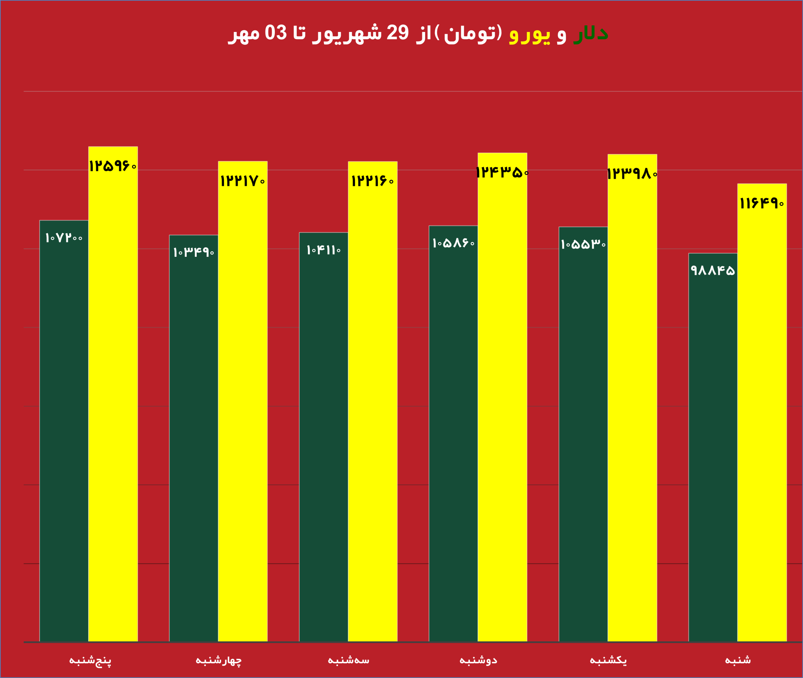 قیمت روز دلار و تاثیر آن بر بازار دانه سبز قهوه نمودار تغییرات قیمت طلا و دلار در هفته جاری تحلیل جدید بازار دانه سبز قهوه با توجه به نوسانات ارز تاثیر نرخ دلار بر واردات دانه سبز قهوه در ایران طلای جهانی و ارتباط آن با بازار قهوه جداول مقایسه‌ای قیمت طلا، دلار و انواع دانه سبز قهوه پیش‌بینی روند قیمت دانه سبز قهوه بر اساس تغییرات طلای جهانی بررسی تاثیر بالا رفتن قیمت دلار روی قیمت قهوه وارداتی نمودار تلفیقی قیمت روز دلار و طلای جهانی در کنار دانه سبز قهوه تحلیل و بررسی همزمان قیمت دلار، طلا و بازار دانه سبز قهوه برای سرمایه‌گذاری