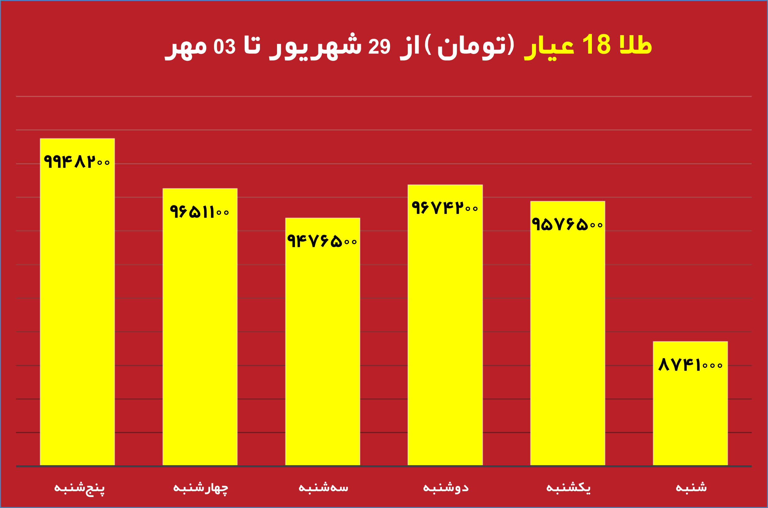 قیمت روز دلار و تاثیر آن بر بازار دانه سبز قهوه نمودار تغییرات قیمت طلا و دلار در هفته جاری تحلیل جدید بازار دانه سبز قهوه با توجه به نوسانات ارز تاثیر نرخ دلار بر واردات دانه سبز قهوه در ایران طلای جهانی و ارتباط آن با بازار قهوه جداول مقایسه‌ای قیمت طلا، دلار و انواع دانه سبز قهوه پیش‌بینی روند قیمت دانه سبز قهوه بر اساس تغییرات طلای جهانی بررسی تاثیر بالا رفتن قیمت دلار روی قیمت قهوه وارداتی نمودار تلفیقی قیمت روز دلار و طلای جهانی در کنار دانه سبز قهوه تحلیل و بررسی همزمان قیمت دلار، طلا و بازار دانه سبز قهوه برای سرمایه‌گذاری 