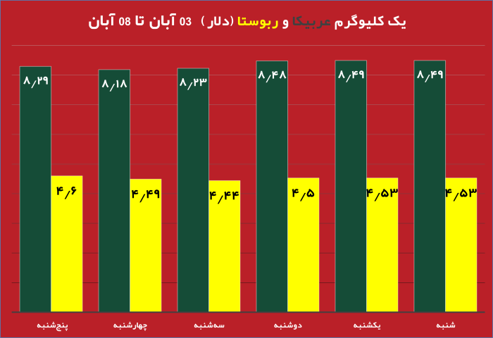 قیمت روز دلار و تاثیر آن بر بازار دانه سبز قهوه نمودار تغییرات قیمت طلا و دلار در هفته جاری تحلیل جدید بازار دانه سبز قهوه با توجه به نوسانات ارز تاثیر نرخ دلار بر واردات دانه سبز قهوه در ایران طلای جهانی و ارتباط آن با بازار قهوه جداول مقایسه‌ای قیمت طلا، دلار و انواع دانه سبز قهوه پیش‌بینی روند قیمت دانه سبز قهوه بر اساس تغییرات طلای جهانی بررسی تاثیر بالا رفتن قیمت دلار روی قیمت قهوه وارداتی نمودار تلفیقی قیمت روز دلار و طلای جهانی در کنار دانه سبز قهوه تحلیل و بررسی همزمان قیمت دلار، طلا و بازار دانه سبز قهوه برای سرمایه‌گذاری 