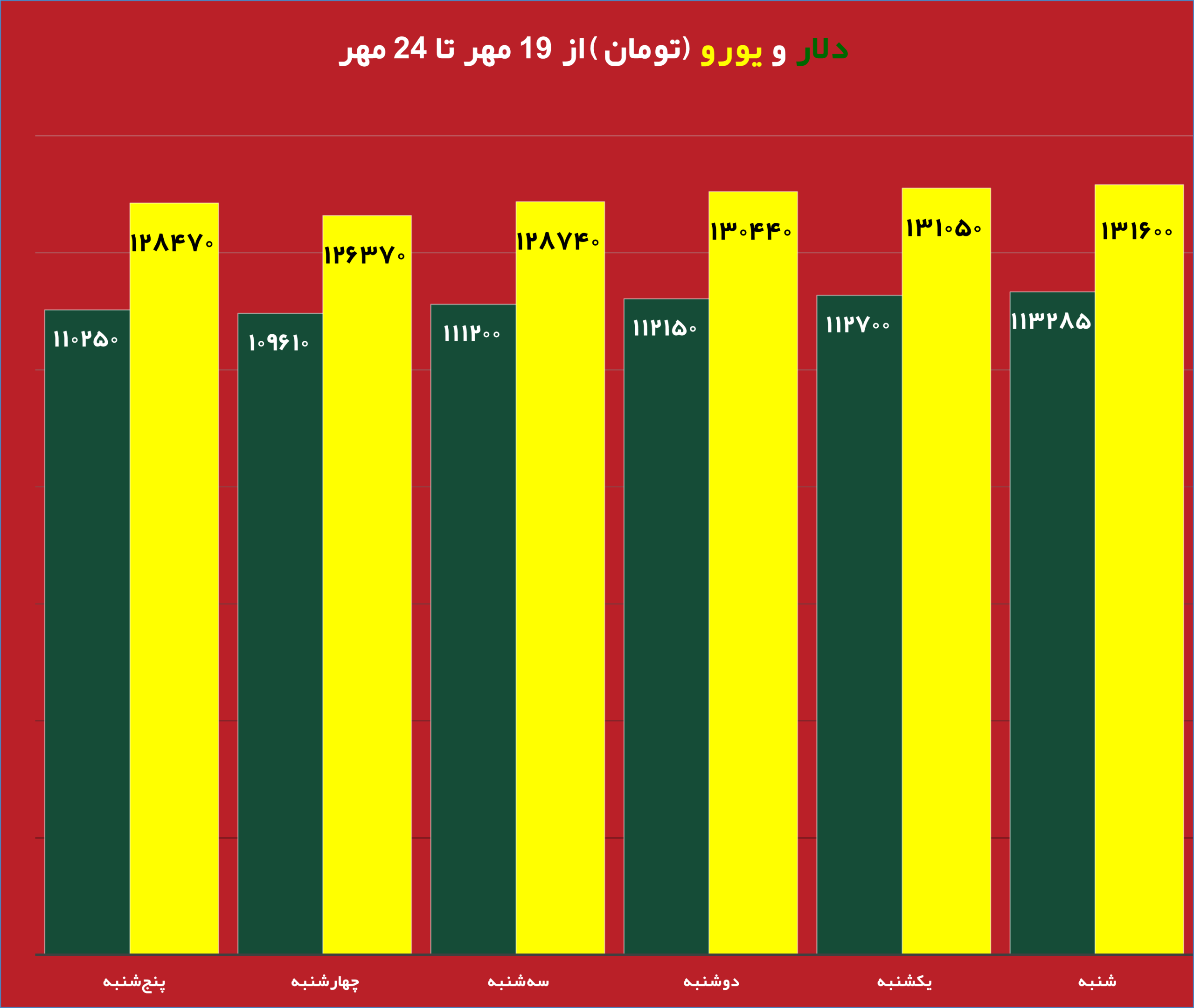 قیمت روز دلار و تاثیر آن بر بازار دانه سبز قهوه نمودار تغییرات قیمت طلا و دلار در هفته جاری تحلیل جدید بازار دانه سبز قهوه با توجه به نوسانات ارز تاثیر نرخ دلار بر واردات دانه سبز قهوه در ایران طلای جهانی و ارتباط آن با بازار قهوه جداول مقایسه‌ای قیمت طلا، دلار و انواع دانه سبز قهوه پیش‌بینی روند قیمت دانه سبز قهوه بر اساس تغییرات طلای جهانی بررسی تاثیر بالا رفتن قیمت دلار روی قیمت قهوه وارداتی نمودار تلفیقی قیمت روز دلار و طلای جهانی در کنار دانه سبز قهوه تحلیل و بررسی همزمان قیمت دلار، طلا و بازار دانه سبز قهوه برای سرمایه‌گذاری