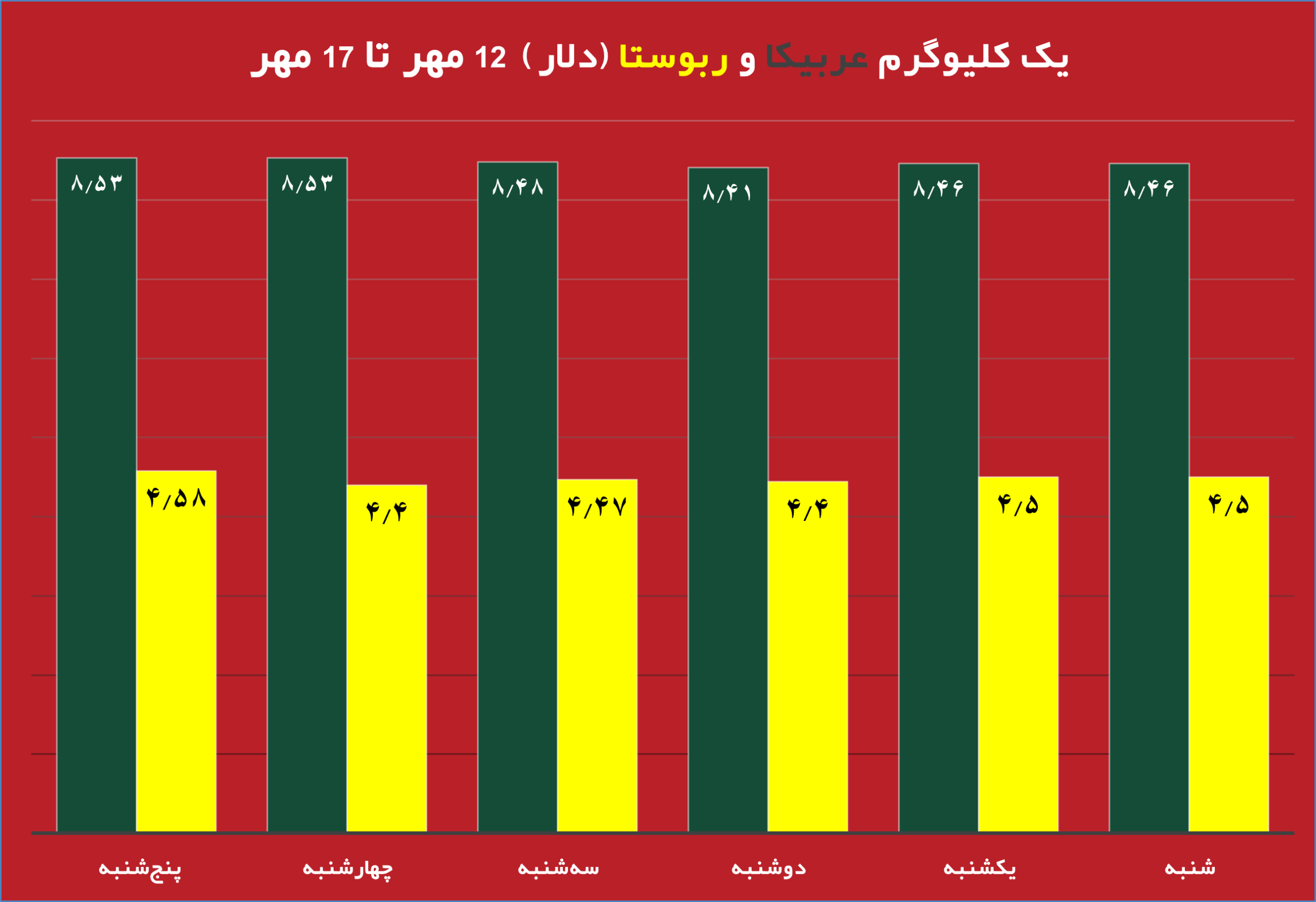قیمت روز دلار و تاثیر آن بر بازار دانه سبز قهوه نمودار تغییرات قیمت طلا و دلار در هفته جاری تحلیل جدید بازار دانه سبز قهوه با توجه به نوسانات ارز تاثیر نرخ دلار بر واردات دانه سبز قهوه در ایران طلای جهانی و ارتباط آن با بازار قهوه جداول مقایسه‌ای قیمت طلا، دلار و انواع دانه سبز قهوه پیش‌بینی روند قیمت دانه سبز قهوه بر اساس تغییرات طلای جهانی بررسی تاثیر بالا رفتن قیمت دلار روی قیمت قهوه وارداتی نمودار تلفیقی قیمت روز دلار و طلای جهانی در کنار دانه سبز قهوه تحلیل و بررسی همزمان قیمت دلار، طلا و بازار دانه سبز قهوه برای سرمایه‌گذاری