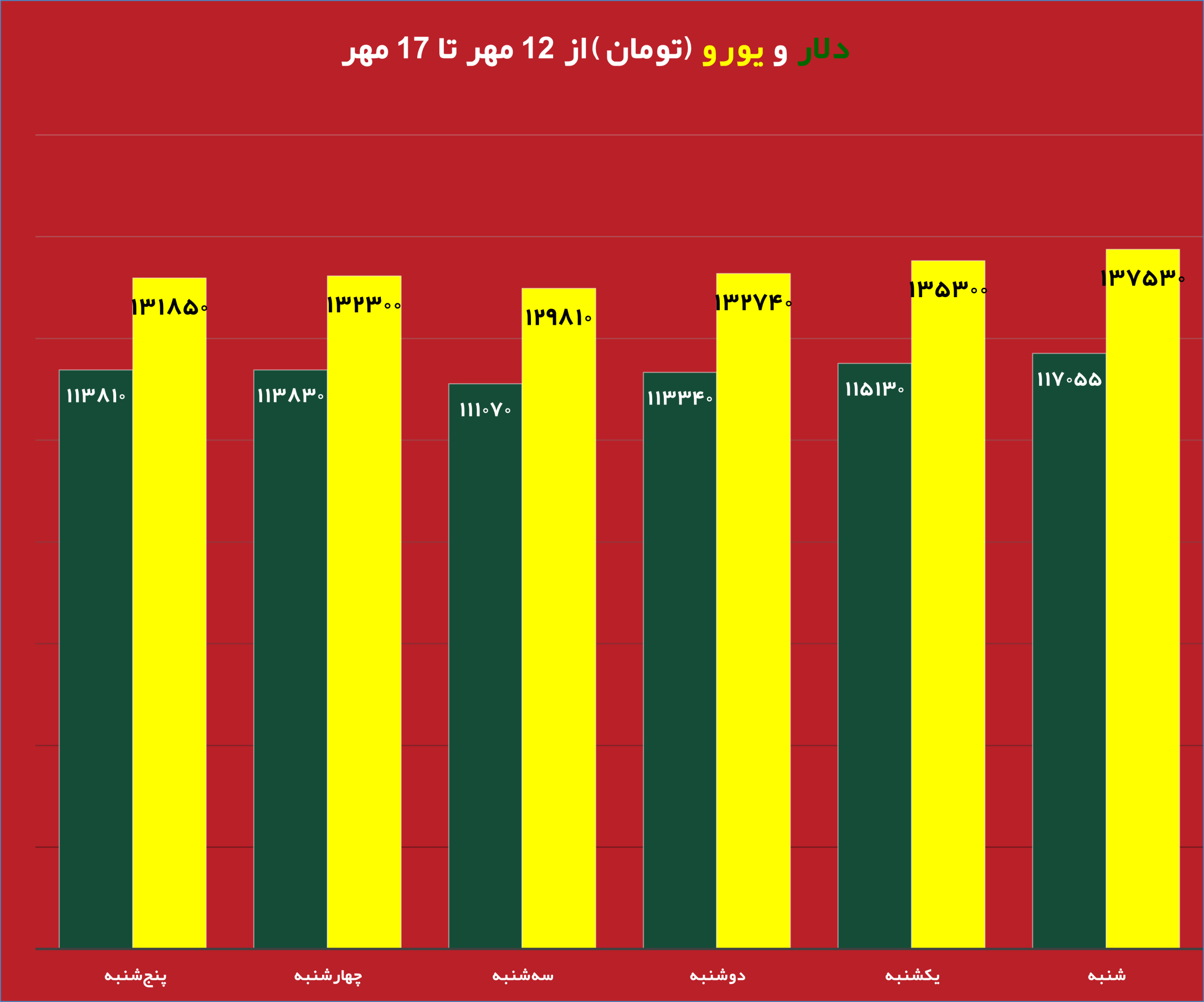 قیمت روز دلار و تاثیر آن بر بازار دانه سبز قهوه نمودار تغییرات قیمت طلا و دلار در هفته جاری تحلیل جدید بازار دانه سبز قهوه با توجه به نوسانات ارز تاثیر نرخ دلار بر واردات دانه سبز قهوه در ایران طلای جهانی و ارتباط آن با بازار قهوه جداول مقایسه‌ای قیمت طلا، دلار و انواع دانه سبز قهوه پیش‌بینی روند قیمت دانه سبز قهوه بر اساس تغییرات طلای جهانی بررسی تاثیر بالا رفتن قیمت دلار روی قیمت قهوه وارداتی نمودار تلفیقی قیمت روز دلار و طلای جهانی در کنار دانه سبز قهوه تحلیل و بررسی همزمان قیمت دلار، طلا و بازار دانه سبز قهوه برای سرمایه‌گذاری 