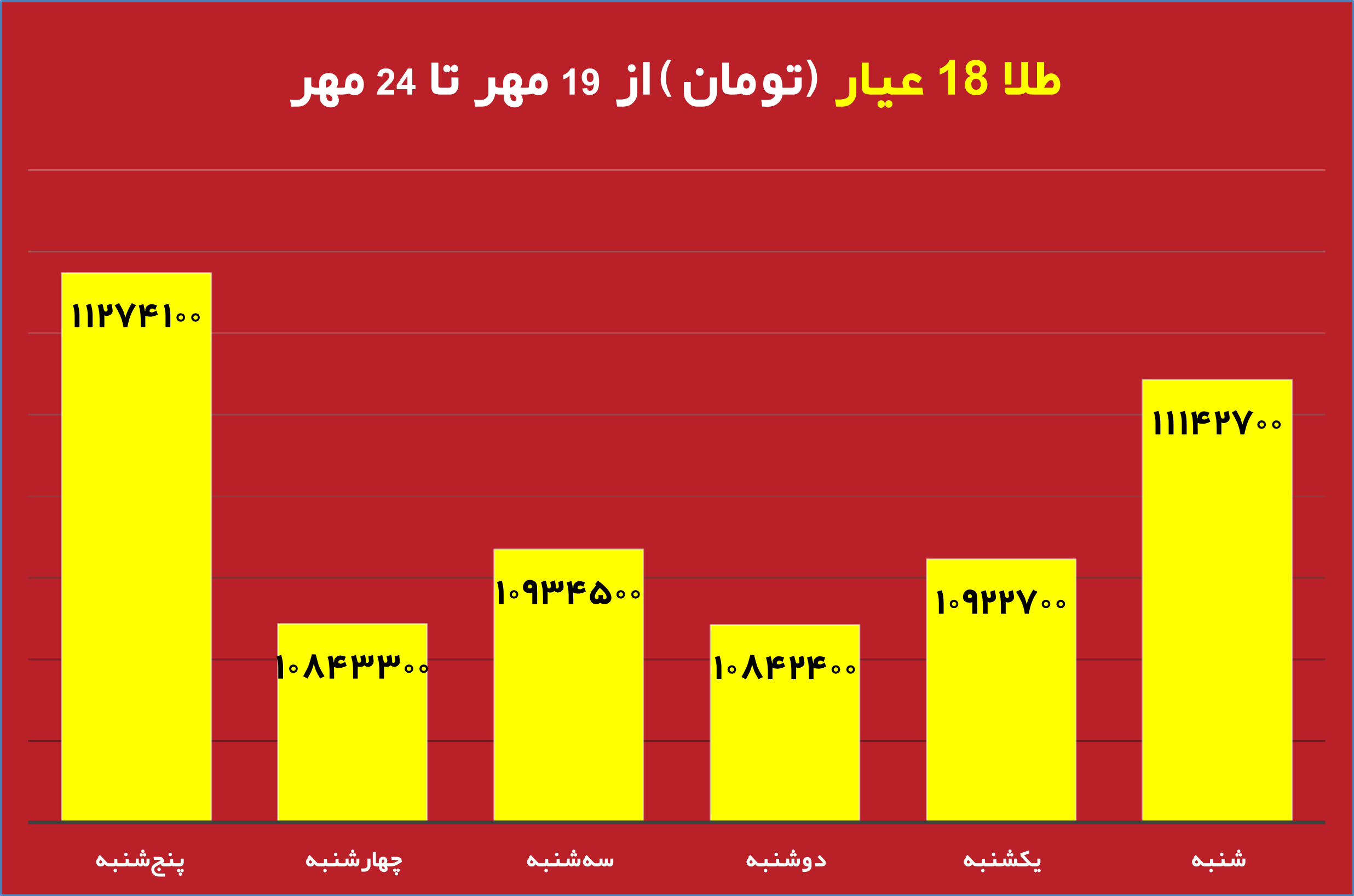 قیمت روز دلار و تاثیر آن بر بازار دانه سبز قهوه نمودار تغییرات قیمت طلا و دلار در هفته جاری تحلیل جدید بازار دانه سبز قهوه با توجه به نوسانات ارز تاثیر نرخ دلار بر واردات دانه سبز قهوه در ایران طلای جهانی و ارتباط آن با بازار قهوه جداول مقایسه‌ای قیمت طلا، دلار و انواع دانه سبز قهوه پیش‌بینی روند قیمت دانه سبز قهوه بر اساس تغییرات طلای جهانی بررسی تاثیر بالا رفتن قیمت دلار روی قیمت قهوه وارداتی نمودار تلفیقی قیمت روز دلار و طلای جهانی در کنار دانه سبز قهوه تحلیل و بررسی همزمان قیمت دلار، طلا و بازار دانه سبز قهوه برای سرمایه‌گذاری