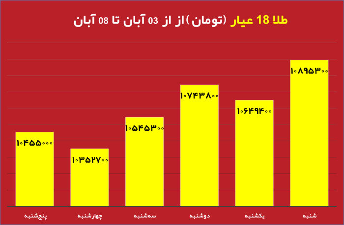 قیمت روز دلار و تاثیر آن بر بازار دانه سبز قهوه نمودار تغییرات قیمت طلا و دلار در هفته جاری تحلیل جدید بازار دانه سبز قهوه با توجه به نوسانات ارز تاثیر نرخ دلار بر واردات دانه سبز قهوه در ایران طلای جهانی و ارتباط آن با بازار قهوه جداول مقایسه‌ای قیمت طلا، دلار و انواع دانه سبز قهوه پیش‌بینی روند قیمت دانه سبز قهوه بر اساس تغییرات طلای جهانی بررسی تاثیر بالا رفتن قیمت دلار روی قیمت قهوه وارداتی نمودار تلفیقی قیمت روز دلار و طلای جهانی در کنار دانه سبز قهوه تحلیل و بررسی همزمان قیمت دلار، طلا و بازار دانه سبز قهوه برای سرمایه‌گذاری 