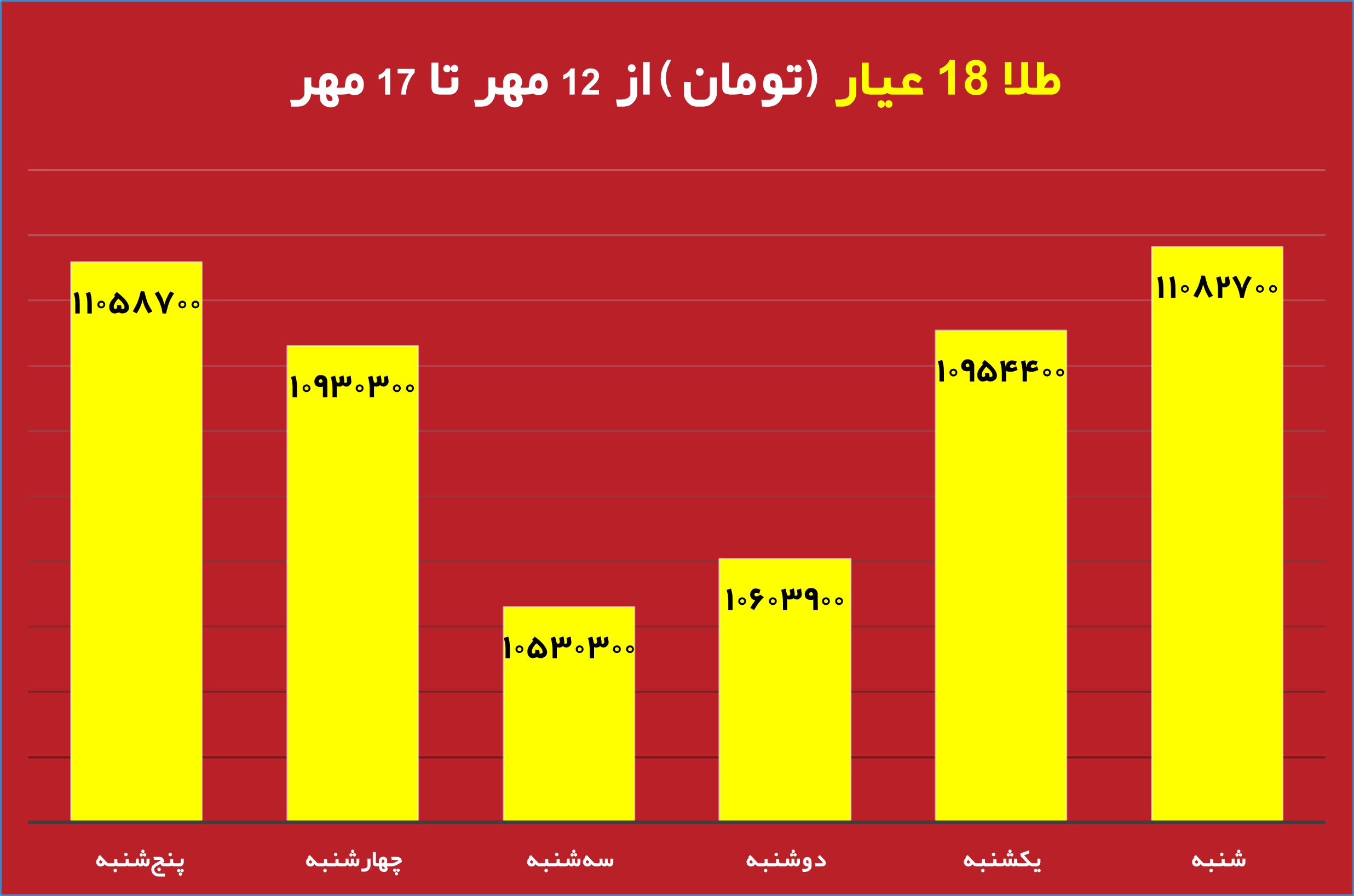 قیمت روز دلار و تاثیر آن بر بازار دانه سبز قهوه نمودار تغییرات قیمت طلا و دلار در هفته جاری تحلیل جدید بازار دانه سبز قهوه با توجه به نوسانات ارز تاثیر نرخ دلار بر واردات دانه سبز قهوه در ایران طلای جهانی و ارتباط آن با بازار قهوه جداول مقایسه‌ای قیمت طلا، دلار و انواع دانه سبز قهوه پیش‌بینی روند قیمت دانه سبز قهوه بر اساس تغییرات طلای جهانی بررسی تاثیر بالا رفتن قیمت دلار روی قیمت قهوه وارداتی نمودار تلفیقی قیمت روز دلار و طلای جهانی در کنار دانه سبز قهوه تحلیل و بررسی همزمان قیمت دلار، طلا و بازار دانه سبز قهوه برای سرمایه‌گذاری