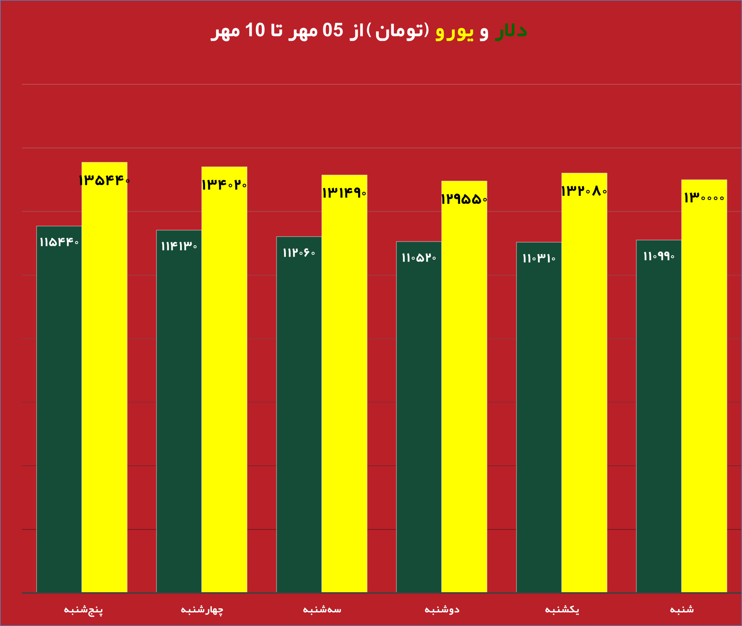 قیمت روز دلار و تاثیر آن بر بازار دانه سبز قهوه نمودار تغییرات قیمت طلا و دلار در هفته جاری تحلیل جدید بازار دانه سبز قهوه با توجه به نوسانات ارز تاثیر نرخ دلار بر واردات دانه سبز قهوه در ایران طلای جهانی و ارتباط آن با بازار قهوه جداول مقایسه‌ای قیمت طلا، دلار و انواع دانه سبز قهوه پیش‌بینی روند قیمت دانه سبز قهوه بر اساس تغییرات طلای جهانی بررسی تاثیر بالا رفتن قیمت دلار روی قیمت قهوه وارداتی نمودار تلفیقی قیمت روز دلار و طلای جهانی در کنار دانه سبز قهوه تحلیل و بررسی همزمان قیمت دلار، طلا و بازار دانه سبز قهوه برای سرمایه‌گذاری