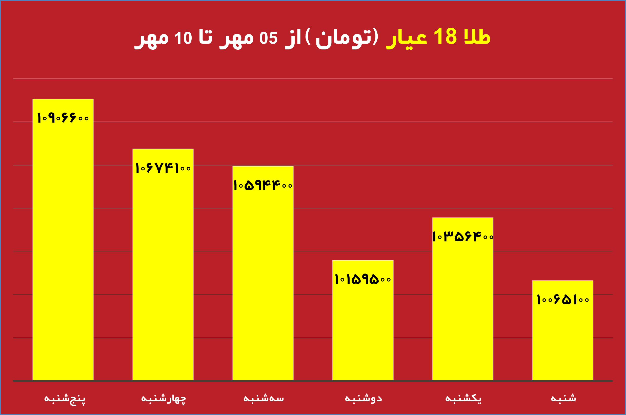 قیمت روز دلار و تاثیر آن بر بازار دانه سبز قهوه نمودار تغییرات قیمت طلا و دلار در هفته جاری تحلیل جدید بازار دانه سبز قهوه با توجه به نوسانات ارز تاثیر نرخ دلار بر واردات دانه سبز قهوه در ایران طلای جهانی و ارتباط آن با بازار قهوه جداول مقایسه‌ای قیمت طلا، دلار و انواع دانه سبز قهوه پیش‌بینی روند قیمت دانه سبز قهوه بر اساس تغییرات طلای جهانی بررسی تاثیر بالا رفتن قیمت دلار روی قیمت قهوه وارداتی نمودار تلفیقی قیمت روز دلار و طلای جهانی در کنار دانه سبز قهوه تحلیل و بررسی همزمان قیمت دلار، طلا و بازار دانه سبز قهوه برای سرمایه‌گذاری