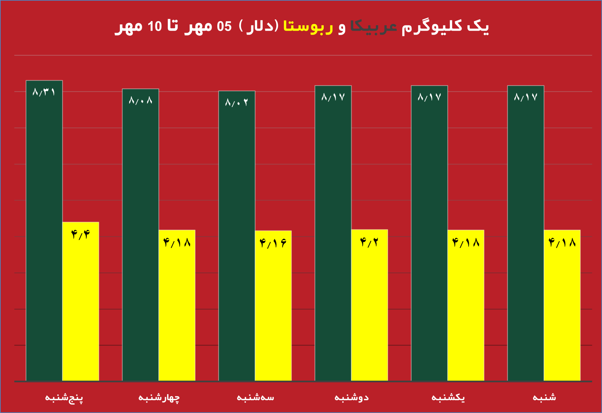 خوبه حالا می خوام برای همین بازه زمانی 6 سر تیتر خبری جذاب مرتبط به صنعت قهوه یا دنیای تخصصی قهوه و یا مسابقات معتبر تحت نظر sca باشه رو بهم بگی که در این هفته اتفاق افتاده باشه و یا در یک ماه آینده قرار باشه اتفاق بیفته 