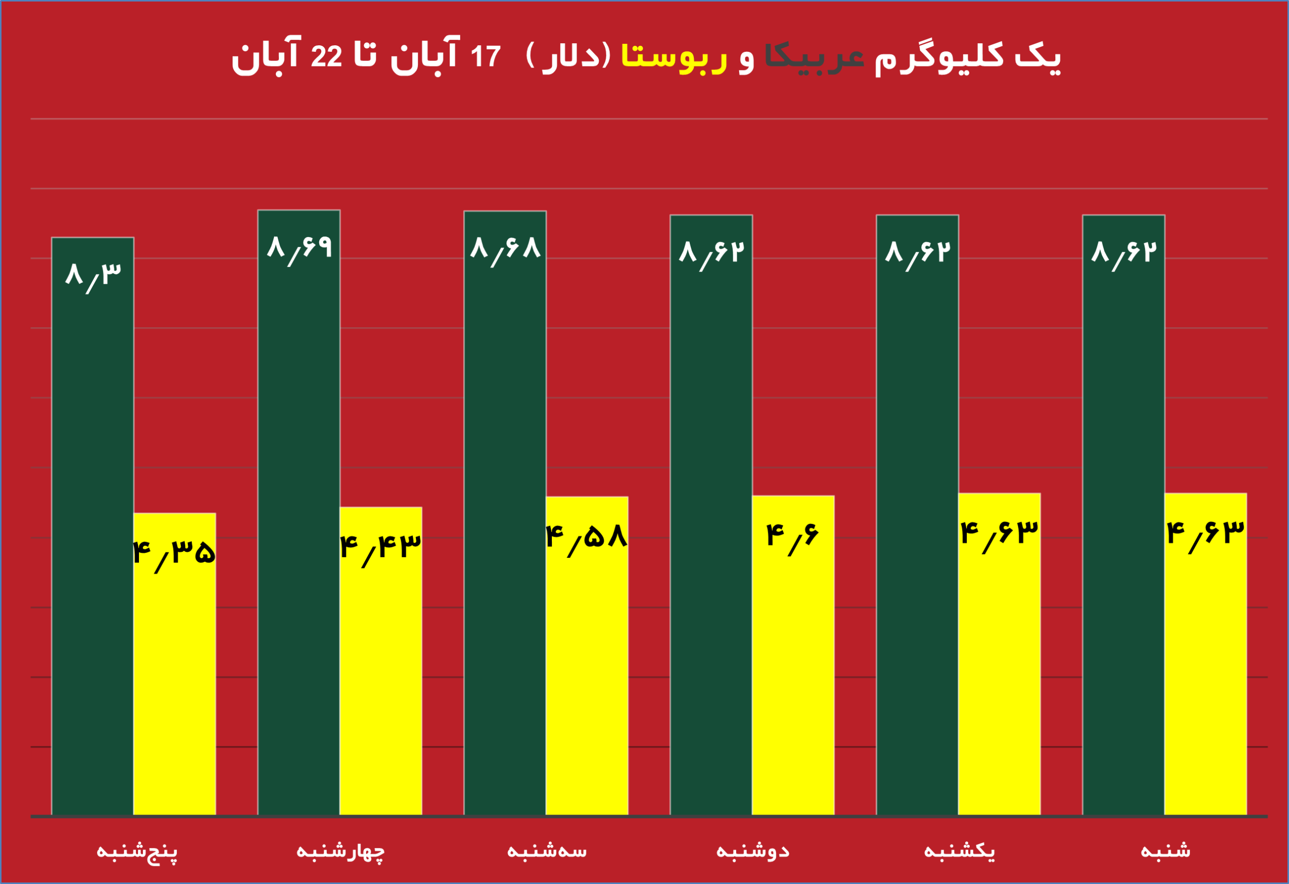 قیمت روز دلار و تاثیر آن بر بازار دانه سبز قهوه نمودار تغییرات قیمت طلا و دلار در هفته جاری تحلیل جدید بازار دانه سبز قهوه با توجه به نوسانات ارز تاثیر نرخ دلار بر واردات دانه سبز قهوه در ایران طلای جهانی و ارتباط آن با بازار قهوه جداول مقایسه‌ای قیمت طلا، دلار و انواع دانه سبز قهوه پیش‌بینی روند قیمت دانه سبز قهوه بر اساس تغییرات طلای جهانی بررسی تاثیر بالا رفتن قیمت دلار روی قیمت قهوه وارداتی نمودار تلفیقی قیمت روز دلار و طلای جهانی در کنار دانه سبز قهوه تحلیل و بررسی همزمان قیمت دلار، طلا و بازار دانه سبز قهوه برای سرمایه‌گذاری 