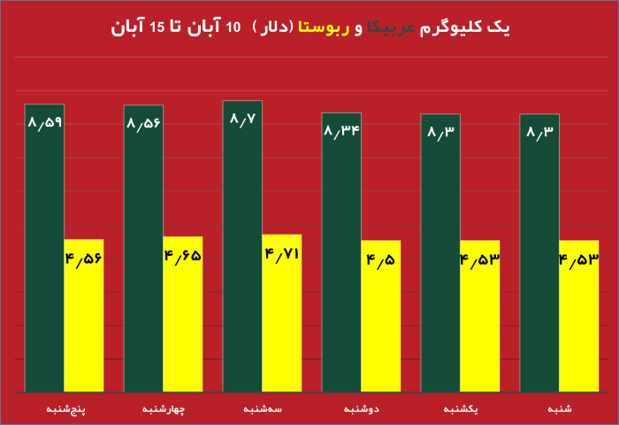 قیمت روز دلار و تاثیر آن بر بازار دانه سبز قهوه نمودار تغییرات قیمت طلا و دلار در هفته جاری تحلیل جدید بازار دانه سبز قهوه با توجه به نوسانات ارز تاثیر نرخ دلار بر واردات دانه سبز قهوه در ایران طلای جهانی و ارتباط آن با بازار قهوه جداول مقایسهای قیمت طلا، دلار و انواع دانه سبز قهوه پیشبینی روند قیمت دانه سبز قهوه بر اساس تغییرات طلای جهانی بررسی تاثیر بالا رفتن قیمت دلار روی قیمت قهوه وارداتی نمودار تلفیقی قیمت روز دلار و طلای جهانی در کنار دانه سبز قهوه تحلیل و بررسی همزمان قیمت دلار، طلا و بازار دانه سبز قهوه برای سرمایهگذاری