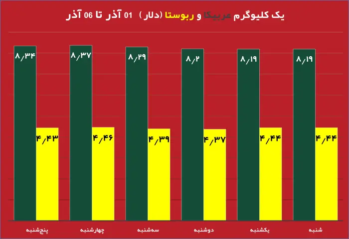 قیمت روز دلار و تاثیر آن بر بازار دانه سبز قهوه نمودار تغییرات قیمت طلا و دلار در هفته جاری تحلیل جدید بازار دانه سبز قهوه با توجه به نوسانات ارز تاثیر نرخ دلار بر واردات دانه سبز قهوه در ایران طلای جهانی و ارتباط آن با بازار قهوه جداول مقایسه‌ای قیمت طلا، دلار و انواع دانه سبز قهوه پیش‌بینی روند قیمت دانه سبز قهوه بر اساس تغییرات طلای جهانی بررسی تاثیر بالا رفتن قیمت دلار روی قیمت قهوه وارداتی نمودار تلفیقی قیمت روز دلار و طلای جهانی در کنار دانه سبز قهوه تحلیل و بررسی همزمان قیمت دلار، طلا و بازار دانه سبز قهوه برای سرمایه‌گذاری 