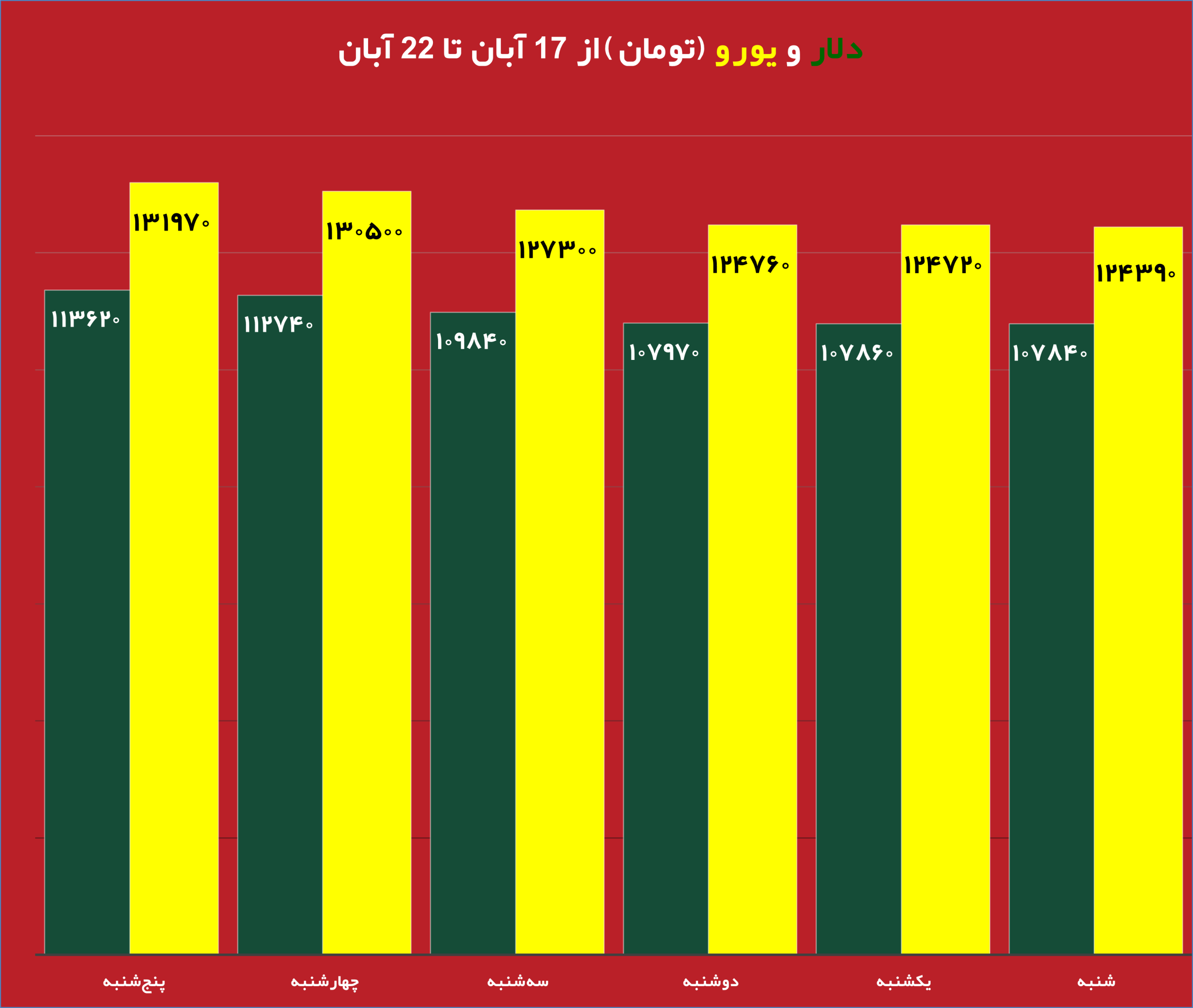 قیمت روز دلار و تاثیر آن بر بازار دانه سبز قهوه نمودار تغییرات قیمت طلا و دلار در هفته جاری تحلیل جدید بازار دانه سبز قهوه با توجه به نوسانات ارز تاثیر نرخ دلار بر واردات دانه سبز قهوه در ایران طلای جهانی و ارتباط آن با بازار قهوه جداول مقایسه‌ای قیمت طلا، دلار و انواع دانه سبز قهوه پیش‌بینی روند قیمت دانه سبز قهوه بر اساس تغییرات طلای جهانی بررسی تاثیر بالا رفتن قیمت دلار روی قیمت قهوه وارداتی نمودار تلفیقی قیمت روز دلار و طلای جهانی در کنار دانه سبز قهوه تحلیل و بررسی همزمان قیمت دلار، طلا و بازار دانه سبز قهوه برای سرمایه‌گذاری 