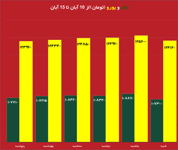 قیمت روز دلار و تاثیر آن بر بازار دانه سبز قهوه نمودار تغییرات قیمت طلا و دلار در هفته جاری تحلیل جدید بازار دانه سبز قهوه با توجه به نوسانات ارز تاثیر نرخ دلار بر واردات دانه سبز قهوه در ایران طلای جهانی و ارتباط آن با بازار قهوه جداول مقایسهای قیمت طلا، دلار و انواع دانه سبز قهوه پیشبینی روند قیمت دانه سبز قهوه بر اساس تغییرات طلای جهانی بررسی تاثیر بالا رفتن قیمت دلار روی قیمت قهوه وارداتی نمودار تلفیقی قیمت روز دلار و طلای جهانی در کنار دانه سبز قهوه تحلیل و بررسی همزمان قیمت دلار، طلا و بازار دانه سبز قهوه برای سرمایهگذاری