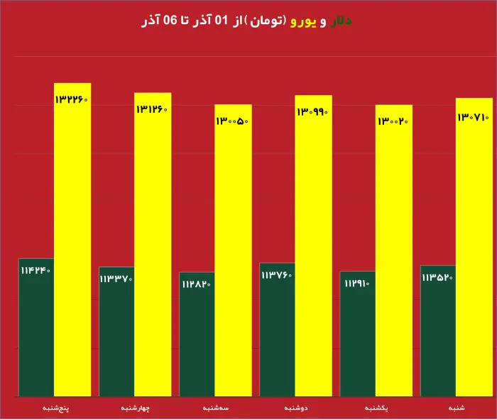 قیمت روز دلار و تاثیر آن بر بازار دانه سبز قهوه نمودار تغییرات قیمت طلا و دلار در هفته جاری تحلیل جدید بازار دانه سبز قهوه با توجه به نوسانات ارز تاثیر نرخ دلار بر واردات دانه سبز قهوه در ایران طلای جهانی و ارتباط آن با بازار قهوه جداول مقایسه‌ای قیمت طلا، دلار و انواع دانه سبز قهوه پیش‌بینی روند قیمت دانه سبز قهوه بر اساس تغییرات طلای جهانی بررسی تاثیر بالا رفتن قیمت دلار روی قیمت قهوه وارداتی نمودار تلفیقی قیمت روز دلار و طلای جهانی در کنار دانه سبز قهوه تحلیل و بررسی همزمان قیمت دلار، طلا و بازار دانه سبز قهوه برای سرمایه‌گذاری 
