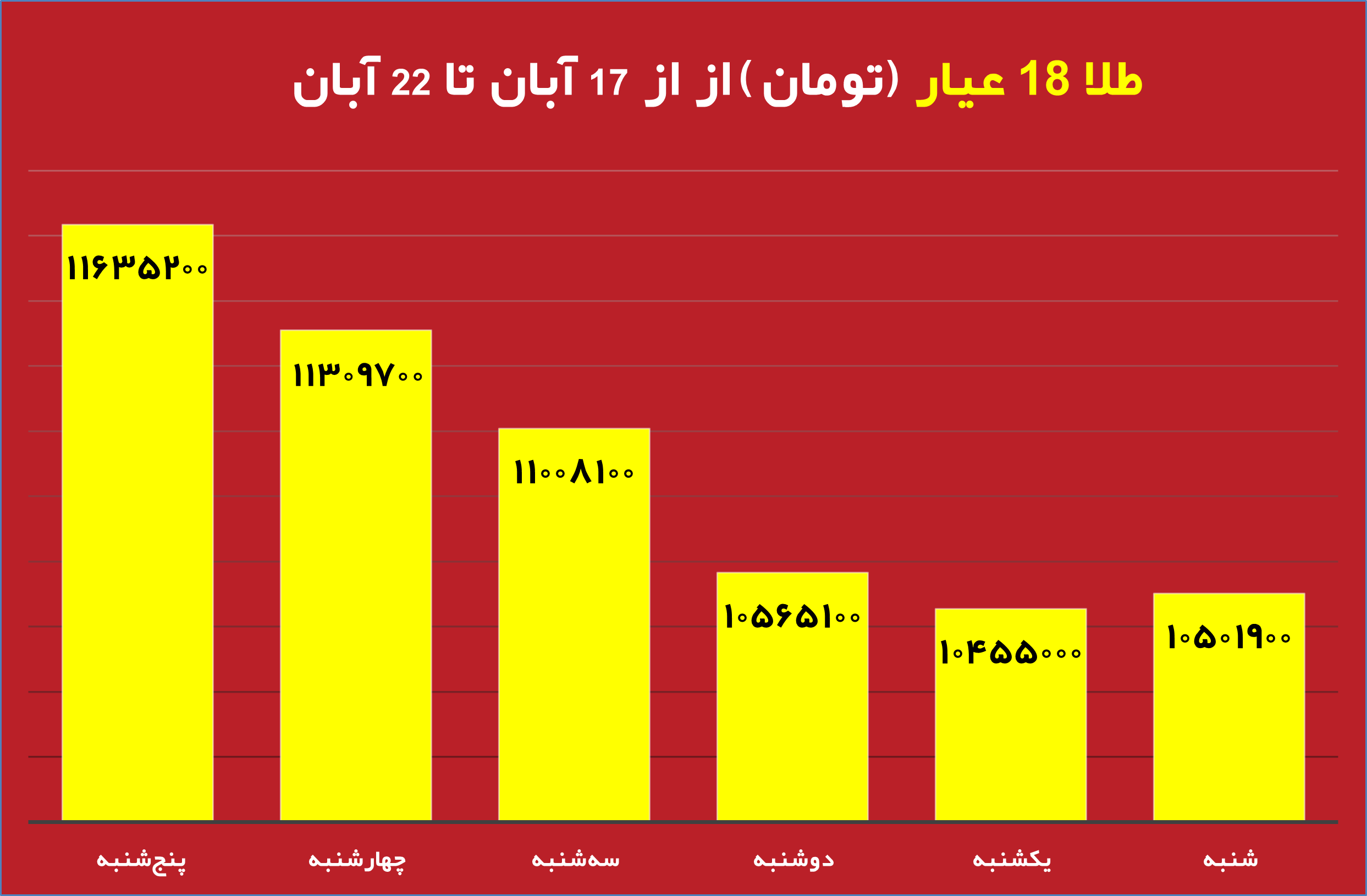 قیمت روز دلار و تاثیر آن بر بازار دانه سبز قهوه نمودار تغییرات قیمت طلا و دلار در هفته جاری تحلیل جدید بازار دانه سبز قهوه با توجه به نوسانات ارز تاثیر نرخ دلار بر واردات دانه سبز قهوه در ایران طلای جهانی و ارتباط آن با بازار قهوه جداول مقایسه‌ای قیمت طلا، دلار و انواع دانه سبز قهوه پیش‌بینی روند قیمت دانه سبز قهوه بر اساس تغییرات طلای جهانی بررسی تاثیر بالا رفتن قیمت دلار روی قیمت قهوه وارداتی نمودار تلفیقی قیمت روز دلار و طلای جهانی در کنار دانه سبز قهوه تحلیل و بررسی همزمان قیمت دلار، طلا و بازار دانه سبز قهوه برای سرمایه‌گذاری 