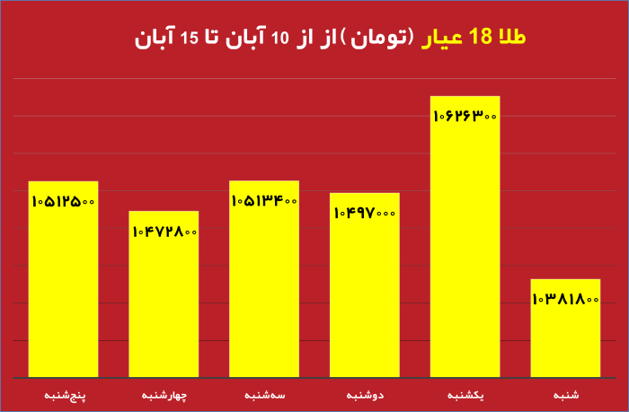 قیمت روز دلار و تاثیر آن بر بازار دانه سبز قهوه نمودار تغییرات قیمت طلا و دلار در هفته جاری تحلیل جدید بازار دانه سبز قهوه با توجه به نوسانات ارز تاثیر نرخ دلار بر واردات دانه سبز قهوه در ایران طلای جهانی و ارتباط آن با بازار قهوه جداول مقایسهای قیمت طلا، دلار و انواع دانه سبز قهوه پیشبینی روند قیمت دانه سبز قهوه بر اساس تغییرات طلای جهانی بررسی تاثیر بالا رفتن قیمت دلار روی قیمت قهوه وارداتی نمودار تلفیقی قیمت روز دلار و طلای جهانی در کنار دانه سبز قهوه تحلیل و بررسی همزمان قیمت دلار، طلا و بازار دانه سبز قهوه برای سرمایهگذاری