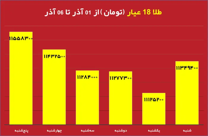 قیمت روز دلار و تاثیر آن بر بازار دانه سبز قهوه نمودار تغییرات قیمت طلا و دلار در هفته جاری تحلیل جدید بازار دانه سبز قهوه با توجه به نوسانات ارز تاثیر نرخ دلار بر واردات دانه سبز قهوه در ایران طلای جهانی و ارتباط آن با بازار قهوه جداول مقایسه‌ای قیمت طلا، دلار و انواع دانه سبز قهوه پیش‌بینی روند قیمت دانه سبز قهوه بر اساس تغییرات طلای جهانی بررسی تاثیر بالا رفتن قیمت دلار روی قیمت قهوه وارداتی نمودار تلفیقی قیمت روز دلار و طلای جهانی در کنار دانه سبز قهوه تحلیل و بررسی همزمان قیمت دلار، طلا و بازار دانه سبز قهوه برای سرمایه‌گذاری 
