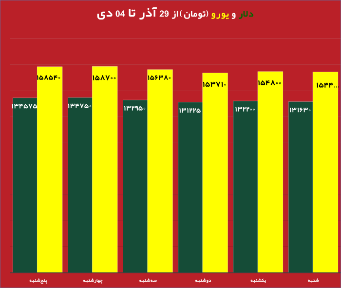 قیمت روز دلار و تاثیر آن بر بازار دانه سبز قهوه نمودار تغییرات قیمت طلا و دلار در هفته جاری تحلیل جدید بازار دانه سبز قهوه با توجه به نوسانات ارز تاثیر نرخ دلار بر واردات دانه سبز قهوه در ایران طلای جهانی و ارتباط آن با بازار قهوه جداول مقایسهای قیمت طلا، دلار و انواع دانه سبز قهوه پیشبینی روند قیمت دانه سبز قهوه بر اساس تغییرات طلای جهانی بررسی تاثیر بالا رفتن قیمت دلار روی قیمت قهوه وارداتی نمودار تلفیقی قیمت روز دلار و طلای جهانی در کنار دانه سبز قهوه تحلیل و بررسی همزمان قیمت دلار، طلا و بازار دانه سبز قهوه برای سرمایهگذاری