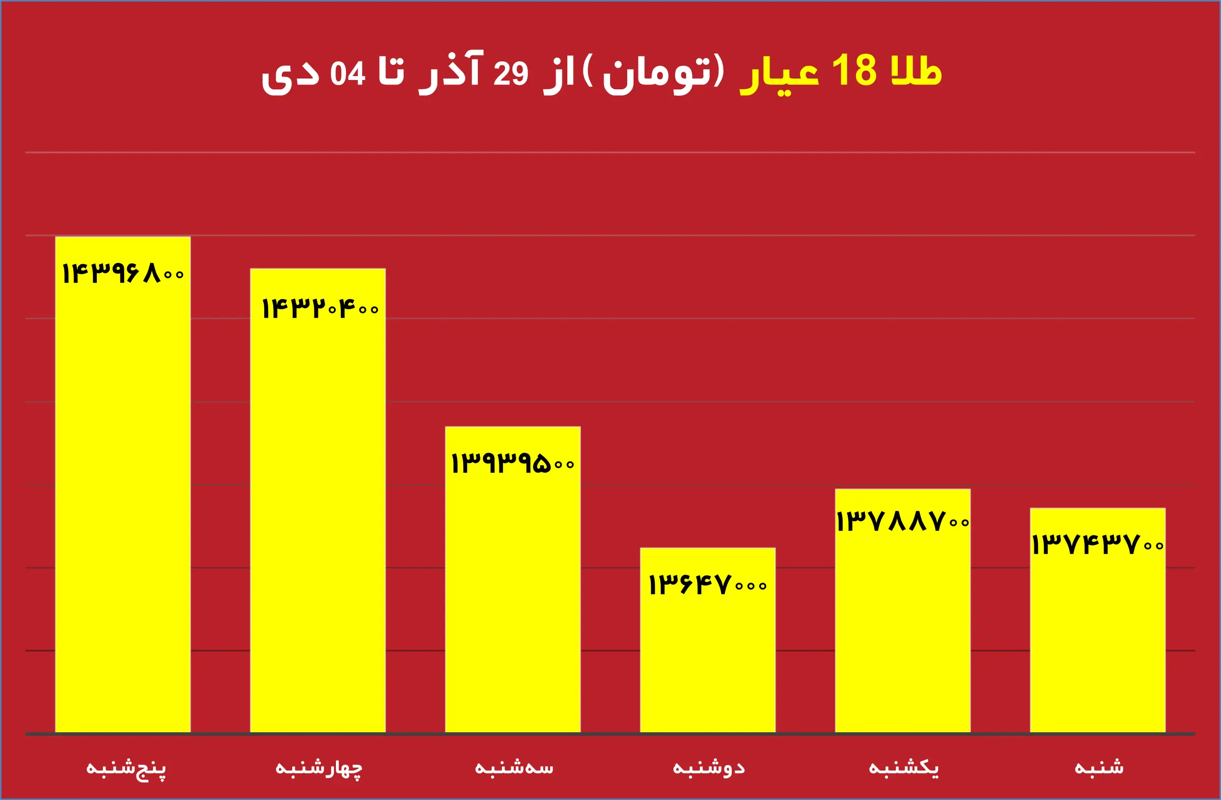 قیمت روز دلار و تاثیر آن بر بازار دانه سبز قهوه نمودار تغییرات قیمت طلا و دلار در هفته جاری تحلیل جدید بازار دانه سبز قهوه با توجه به نوسانات ارز تاثیر نرخ دلار بر واردات دانه سبز قهوه در ایران طلای جهانی و ارتباط آن با بازار قهوه جداول مقایسهای قیمت طلا، دلار و انواع دانه سبز قهوه پیشبینی روند قیمت دانه سبز قهوه بر اساس تغییرات طلای جهانی بررسی تاثیر بالا رفتن قیمت دلار روی قیمت قهوه وارداتی نمودار تلفیقی قیمت روز دلار و طلای جهانی در کنار دانه سبز قهوه تحلیل و بررسی همزمان قیمت دلار، طلا و بازار دانه سبز قهوه برای سرمایهگذاری