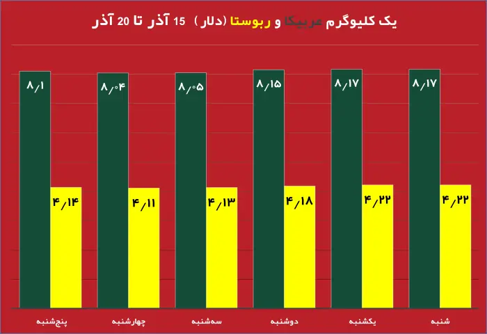 قیمت روز دلار و تاثیر آن بر بازار دانه سبز قهوه نمودار تغییرات قیمت طلا و دلار در هفته جاری تحلیل جدید بازار دانه سبز قهوه با توجه به نوسانات ارز تاثیر نرخ دلار بر واردات دانه سبز قهوه در ایران طلای جهانی و ارتباط آن با بازار قهوه جداول مقایسهای قیمت طلا، دلار و انواع دانه سبز قهوه پیشبینی روند قیمت دانه سبز قهوه بر اساس تغییرات طلای جهانی بررسی تاثیر بالا رفتن قیمت دلار روی قیمت قهوه وارداتی نمودار تلفیقی قیمت روز دلار و طلای جهانی در کنار دانه سبز قهوه تحلیل و بررسی همزمان قیمت دلار، طلا و بازار دانه سبز قهوه برای سرمایهگذاری 15 تا 20 آذر