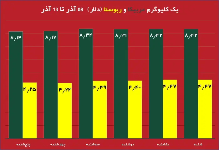 قیمت روز دلار و تاثیر آن بر بازار دانه سبز قهوه نمودار تغییرات قیمت طلا و دلار در هفته جاری تحلیل جدید بازار دانه سبز قهوه با توجه به نوسانات ارز تاثیر نرخ دلار بر واردات دانه سبز قهوه در ایران طلای جهانی و ارتباط آن با بازار قهوه جداول مقایسه‌ای قیمت طلا، دلار و انواع دانه سبز قهوه پیش‌بینی روند قیمت دانه سبز قهوه بر اساس تغییرات طلای جهانی بررسی تاثیر بالا رفتن قیمت دلار روی قیمت قهوه وارداتی نمودار تلفیقی قیمت روز دلار و طلای جهانی در کنار دانه سبز قهوه تحلیل و بررسی همزمان قیمت دلار، طلا و بازار دانه سبز قهوه برای سرمایه‌گذاری 
