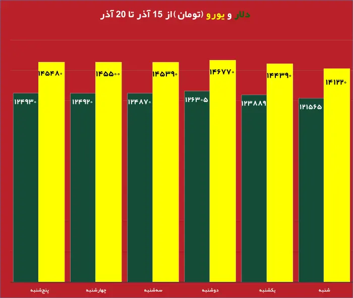 قیمت روز دلار و تاثیر آن بر بازار دانه سبز قهوه نمودار تغییرات قیمت طلا و دلار در هفته جاری تحلیل جدید بازار دانه سبز قهوه با توجه به نوسانات ارز تاثیر نرخ دلار بر واردات دانه سبز قهوه در ایران طلای جهانی و ارتباط آن با بازار قهوه جداول مقایسهای قیمت طلا، دلار و انواع دانه سبز قهوه پیشبینی روند قیمت دانه سبز قهوه بر اساس تغییرات طلای جهانی بررسی تاثیر بالا رفتن قیمت دلار روی قیمت قهوه وارداتی نمودار تلفیقی قیمت روز دلار و طلای جهانی در کنار دانه سبز قهوه تحلیل و بررسی همزمان قیمت دلار، طلا و بازار دانه سبز قهوه برای سرمایهگذاری 15 تا 20 آذر