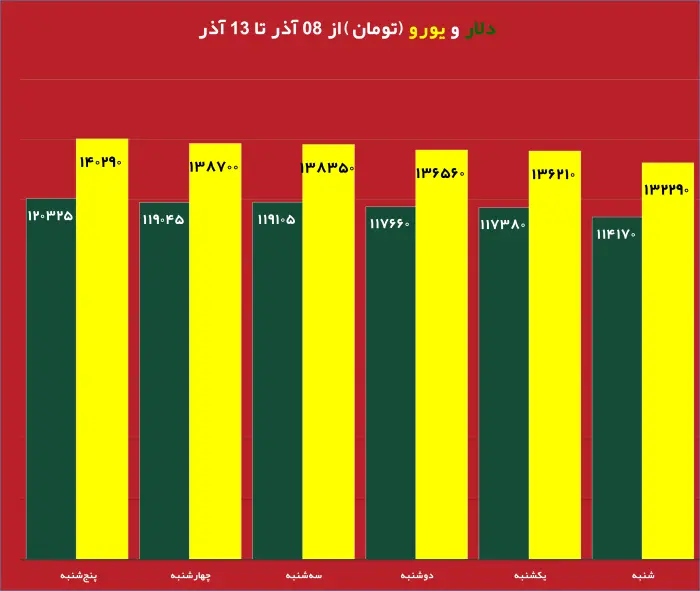 قیمت روز دلار و تاثیر آن بر بازار دانه سبز قهوه نمودار تغییرات قیمت طلا و دلار در هفته جاری تحلیل جدید بازار دانه سبز قهوه با توجه به نوسانات ارز تاثیر نرخ دلار بر واردات دانه سبز قهوه در ایران طلای جهانی و ارتباط آن با بازار قهوه جداول مقایسه‌ای قیمت طلا، دلار و انواع دانه سبز قهوه پیش‌بینی روند قیمت دانه سبز قهوه بر اساس تغییرات طلای جهانی بررسی تاثیر بالا رفتن قیمت دلار روی قیمت قهوه وارداتی نمودار تلفیقی قیمت روز دلار و طلای جهانی در کنار دانه سبز قهوه تحلیل و بررسی همزمان قیمت دلار، طلا و بازار دانه سبز قهوه برای سرمایه‌گذاری 