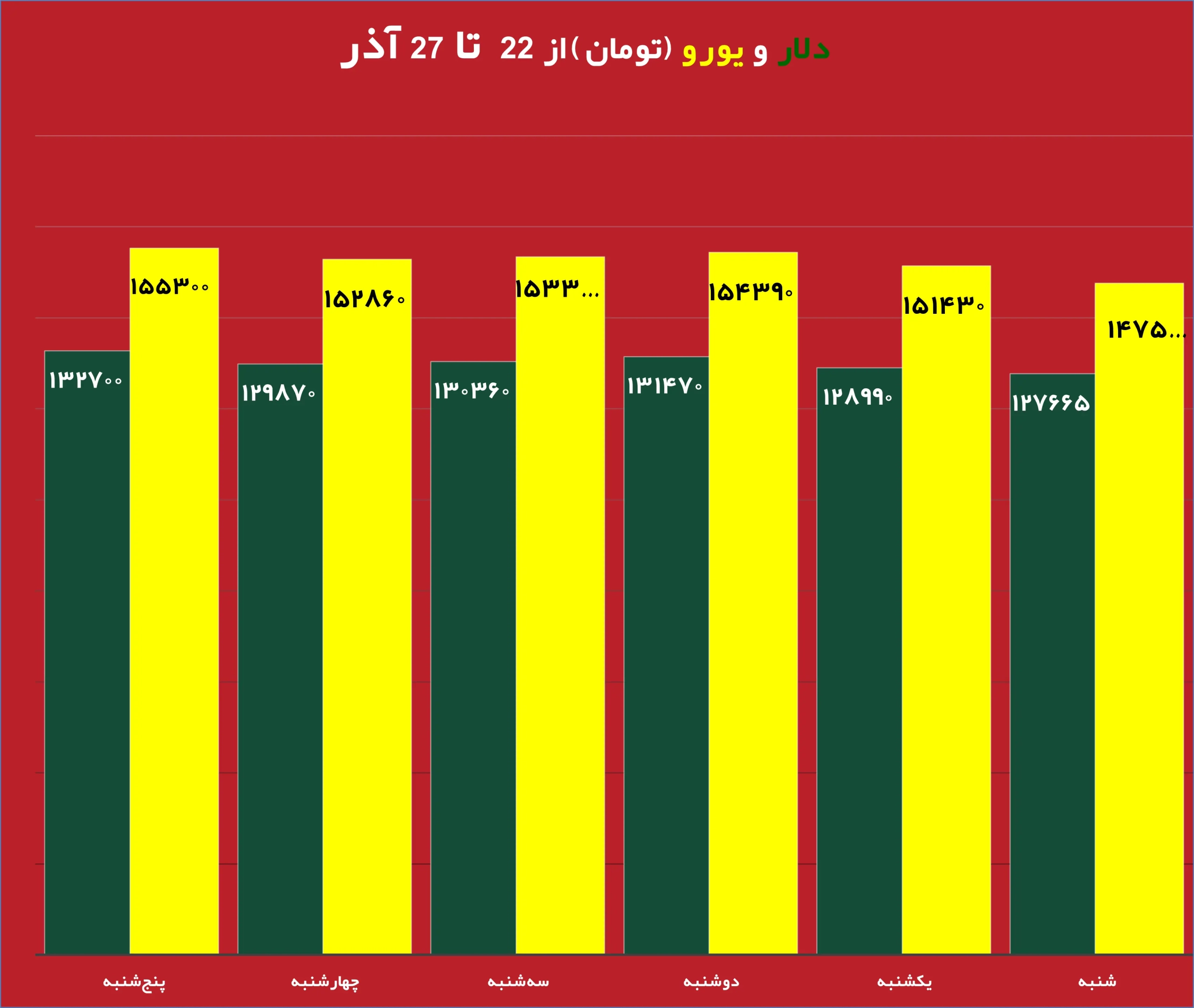 قیمت روز دلار و تاثیر آن بر بازار دانه سبز قهوه نمودار تغییرات قیمت طلا و دلار در هفته جاری تحلیل جدید بازار دانه سبز قهوه با توجه به نوسانات ارز تاثیر نرخ دلار بر واردات دانه سبز قهوه در ایران طلای جهانی و ارتباط آن با بازار قهوه جداول مقایسه‌ای قیمت طلا، دلار و انواع دانه سبز قهوه پیش‌بینی روند قیمت دانه سبز قهوه بر اساس تغییرات طلای جهانی بررسی تاثیر بالا رفتن قیمت دلار روی قیمت قهوه وارداتی نمودار تلفیقی قیمت روز دلار و طلای جهانی در کنار دانه سبز قهوه تحلیل و بررسی همزمان قیمت دلار، طلا و بازار دانه سبز قهوه برای سرمایه‌گذاری 22 تا 27 آذر 