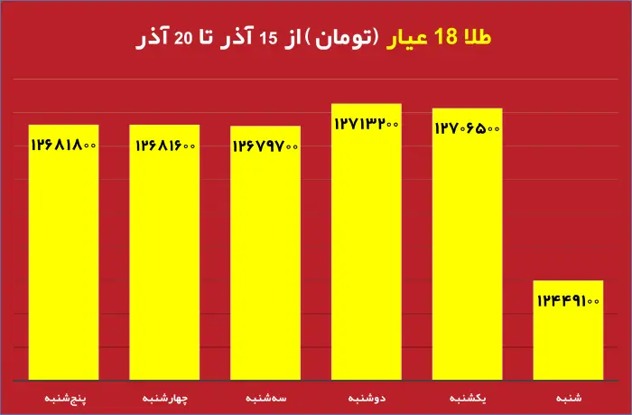 قیمت روز دلار و تاثیر آن بر بازار دانه سبز قهوه نمودار تغییرات قیمت طلا و دلار در هفته جاری تحلیل جدید بازار دانه سبز قهوه با توجه به نوسانات ارز تاثیر نرخ دلار بر واردات دانه سبز قهوه در ایران طلای جهانی و ارتباط آن با بازار قهوه جداول مقایسهای قیمت طلا، دلار و انواع دانه سبز قهوه پیشبینی روند قیمت دانه سبز قهوه بر اساس تغییرات طلای جهانی بررسی تاثیر بالا رفتن قیمت دلار روی قیمت قهوه وارداتی نمودار تلفیقی قیمت روز دلار و طلای جهانی در کنار دانه سبز قهوه تحلیل و بررسی همزمان قیمت دلار، طلا و بازار دانه سبز قهوه برای سرمایهگذاری 15 تا 20 آذر