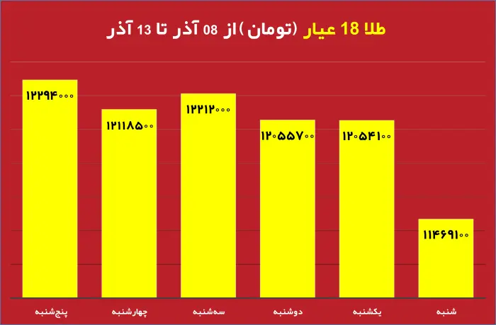 قیمت روز دلار و تاثیر آن بر بازار دانه سبز قهوه نمودار تغییرات قیمت طلا و دلار در هفته جاری تحلیل جدید بازار دانه سبز قهوه با توجه به نوسانات ارز تاثیر نرخ دلار بر واردات دانه سبز قهوه در ایران طلای جهانی و ارتباط آن با بازار قهوه جداول مقایسه‌ای قیمت طلا، دلار و انواع دانه سبز قهوه پیش‌بینی روند قیمت دانه سبز قهوه بر اساس تغییرات طلای جهانی بررسی تاثیر بالا رفتن قیمت دلار روی قیمت قهوه وارداتی نمودار تلفیقی قیمت روز دلار و طلای جهانی در کنار دانه سبز قهوه تحلیل و بررسی همزمان قیمت دلار، طلا و بازار دانه سبز قهوه برای سرمایه‌گذاری 
