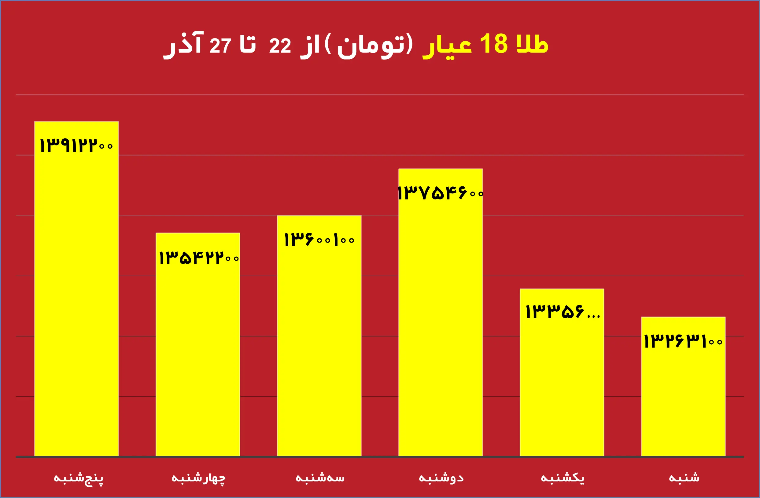 قیمت روز دلار و تاثیر آن بر بازار دانه سبز قهوه نمودار تغییرات قیمت طلا و دلار در هفته جاری تحلیل جدید بازار دانه سبز قهوه با توجه به نوسانات ارز تاثیر نرخ دلار بر واردات دانه سبز قهوه در ایران طلای جهانی و ارتباط آن با بازار قهوه جداول مقایسه‌ای قیمت طلا، دلار و انواع دانه سبز قهوه پیش‌بینی روند قیمت دانه سبز قهوه بر اساس تغییرات طلای جهانی بررسی تاثیر بالا رفتن قیمت دلار روی قیمت قهوه وارداتی نمودار تلفیقی قیمت روز دلار و طلای جهانی در کنار دانه سبز قهوه تحلیل و بررسی همزمان قیمت دلار، طلا و بازار دانه سبز قهوه برای سرمایه‌گذاری 22 تا 27 آذر 